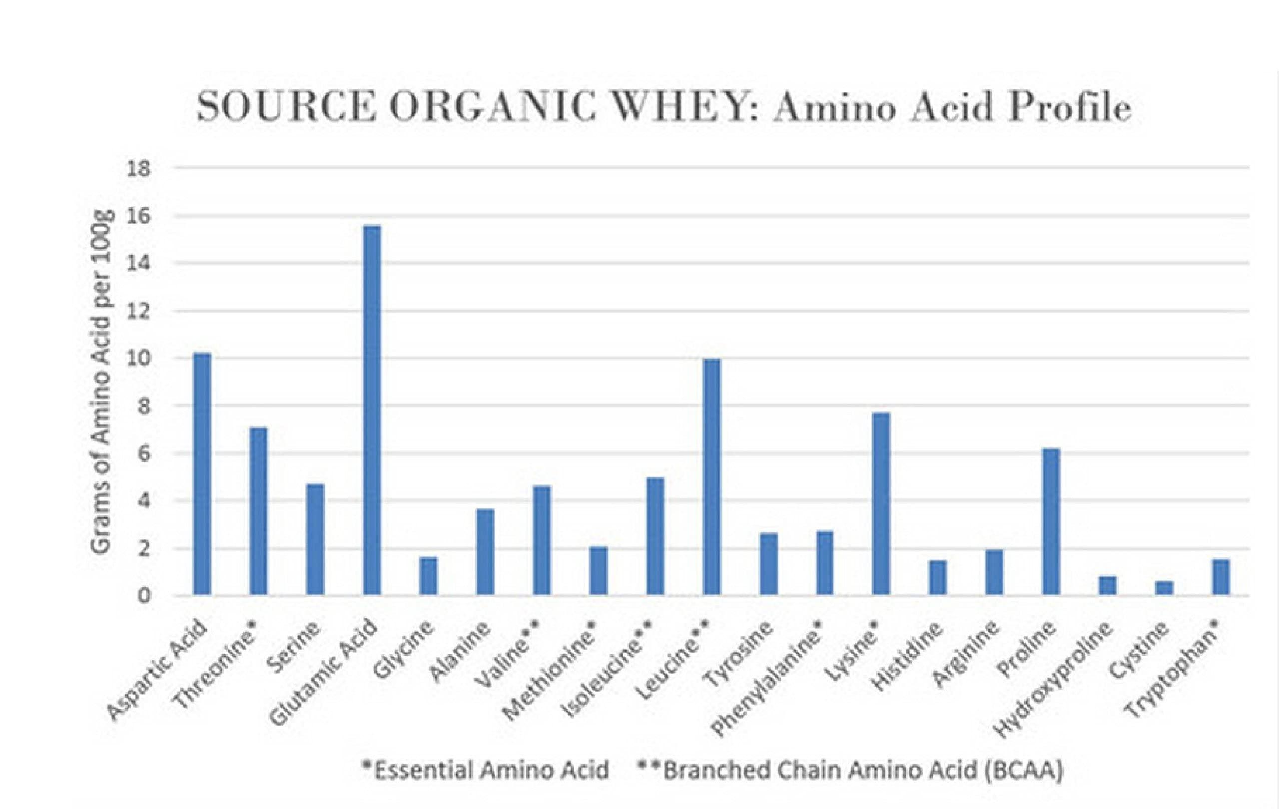 Source Organic NorCal Organic - Classic Whey Protein - 100% Grass-Fed and Grass-Finished - UNFLAVORED - Lecithin-Free - 2lb Bulk