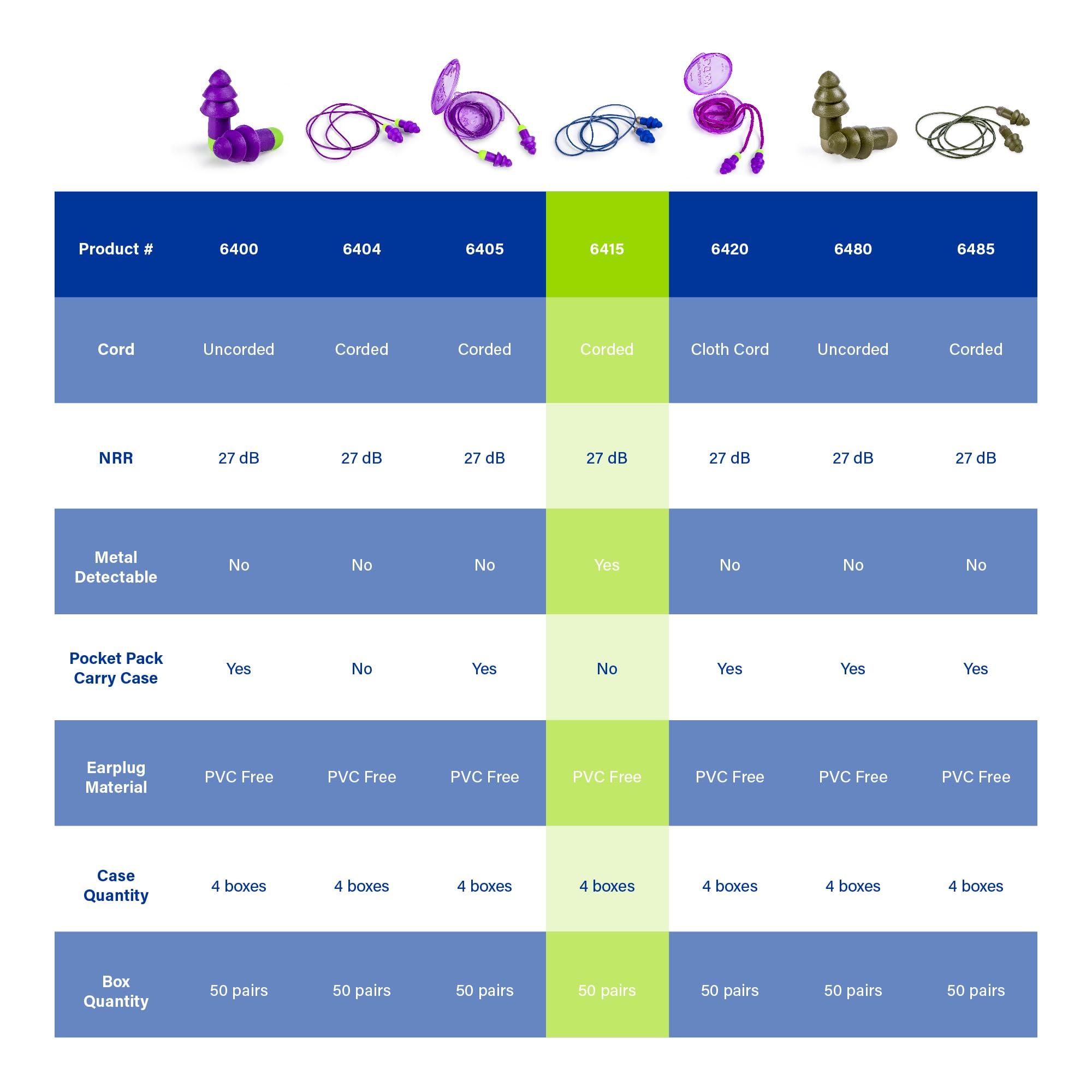 Rockets Moldex Rockets Metal Detectable Corded Reusable Earplug 6415, NRR 27dB