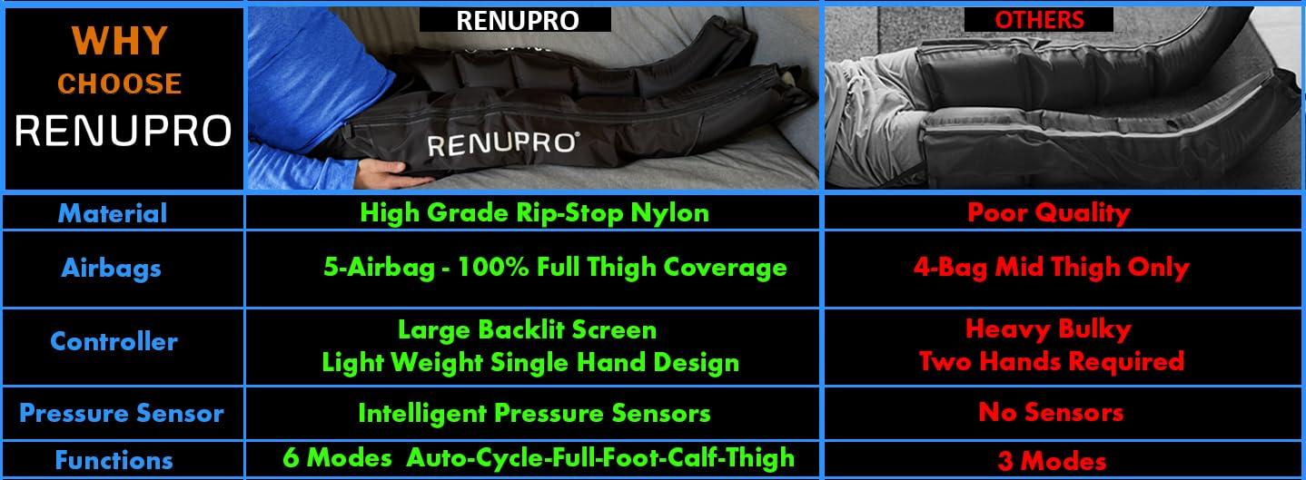 RENUPRO RENUPRO Professional Leg Massager Recovery System, Dynamic Air Compression for Circulation Improvement and Faster Recovery, Sequential Compression Device for Athletes USA Owned