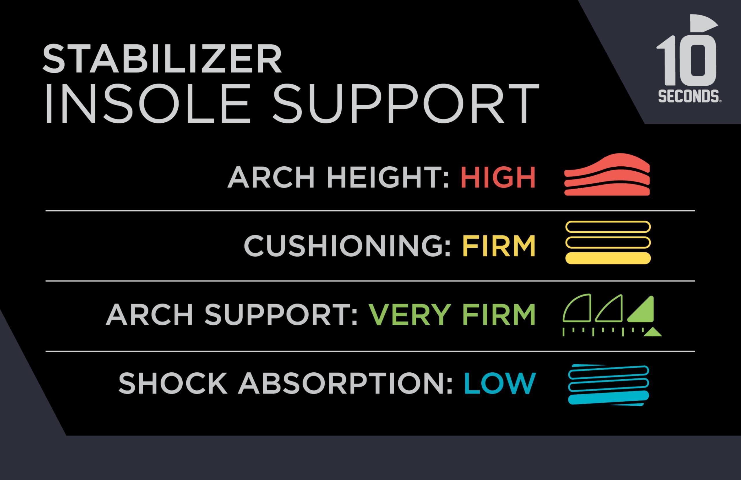 10 Seconds 10 Seconds - 3720 Arch Stability Insole: Firm High Arch, for Everyday Comfort. Shock Absorbing Foam with Stability Plate for Long Periods of Standing Comfort. M 12/12.5