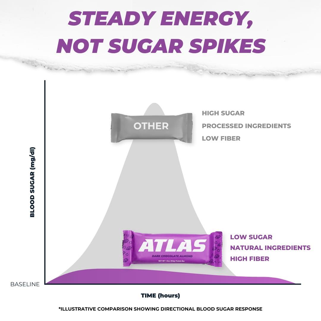 Atlas Protein Bar Atlas Protein Bar, 20g Protein, 1g Sugar, Clean Ingredients, Gluten Free (Dark Chocolate Almond, 12 Count (Pack of 2))