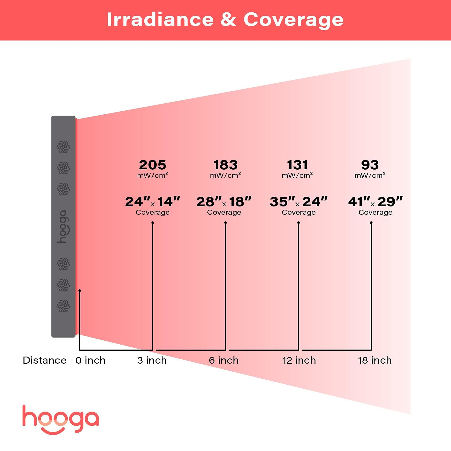 hooga Hooga Red Light Therapy Panel for Face and Body, Red Near Infrared 150 Dual Chip LEDs, Built in Timer, Clinical Grade, Flicker Free Device for Energy, Pain, Skin, Recovery, Performance.