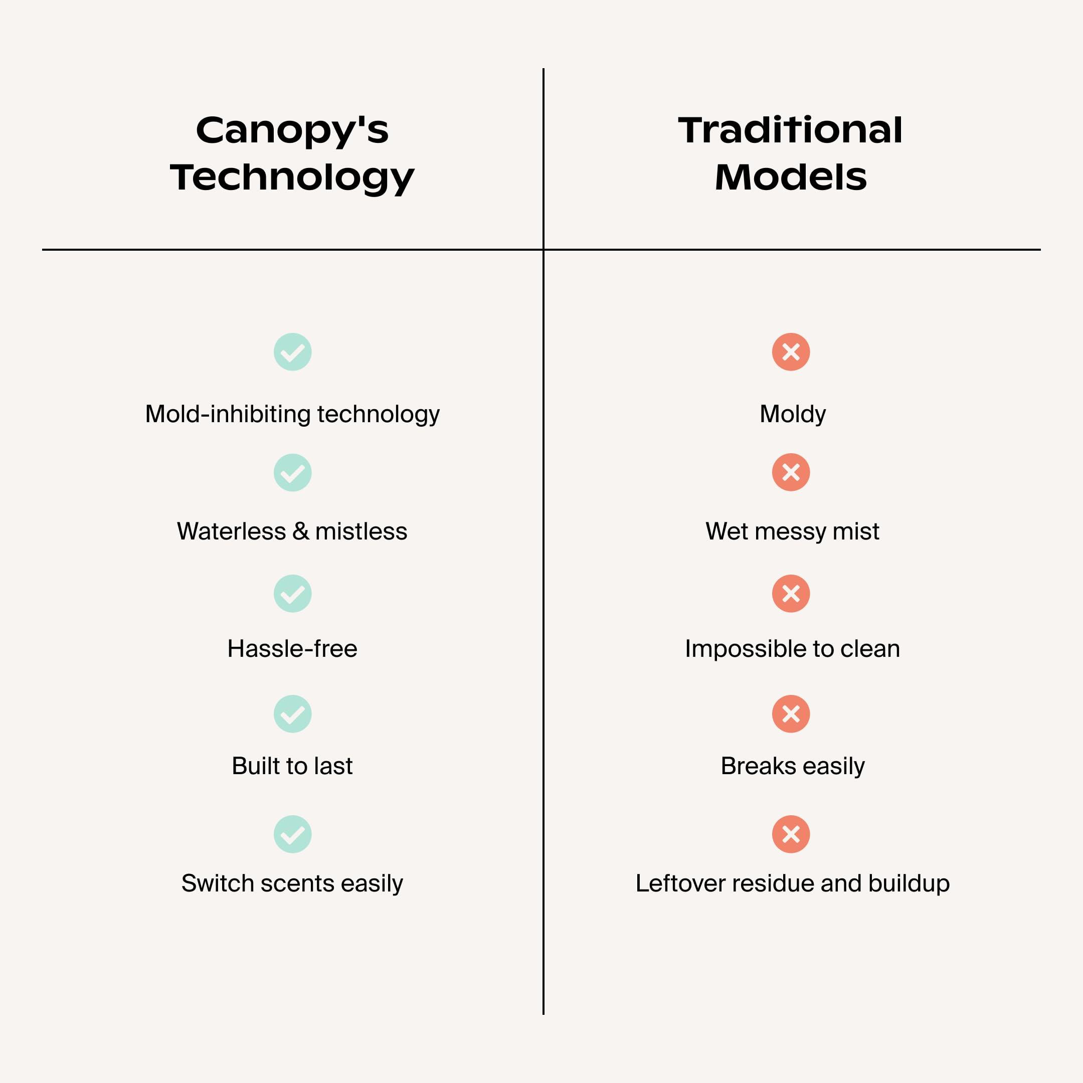 Canopy Canopy Bedside Diffuser, Pink Diffuser, Waterless Technology, Diffuses Up to 400 Sq Ft - 3 Fan Speeds - Includes Diffuser, Diffusion Well, Unwind Aroma, Power Cord & Adapter