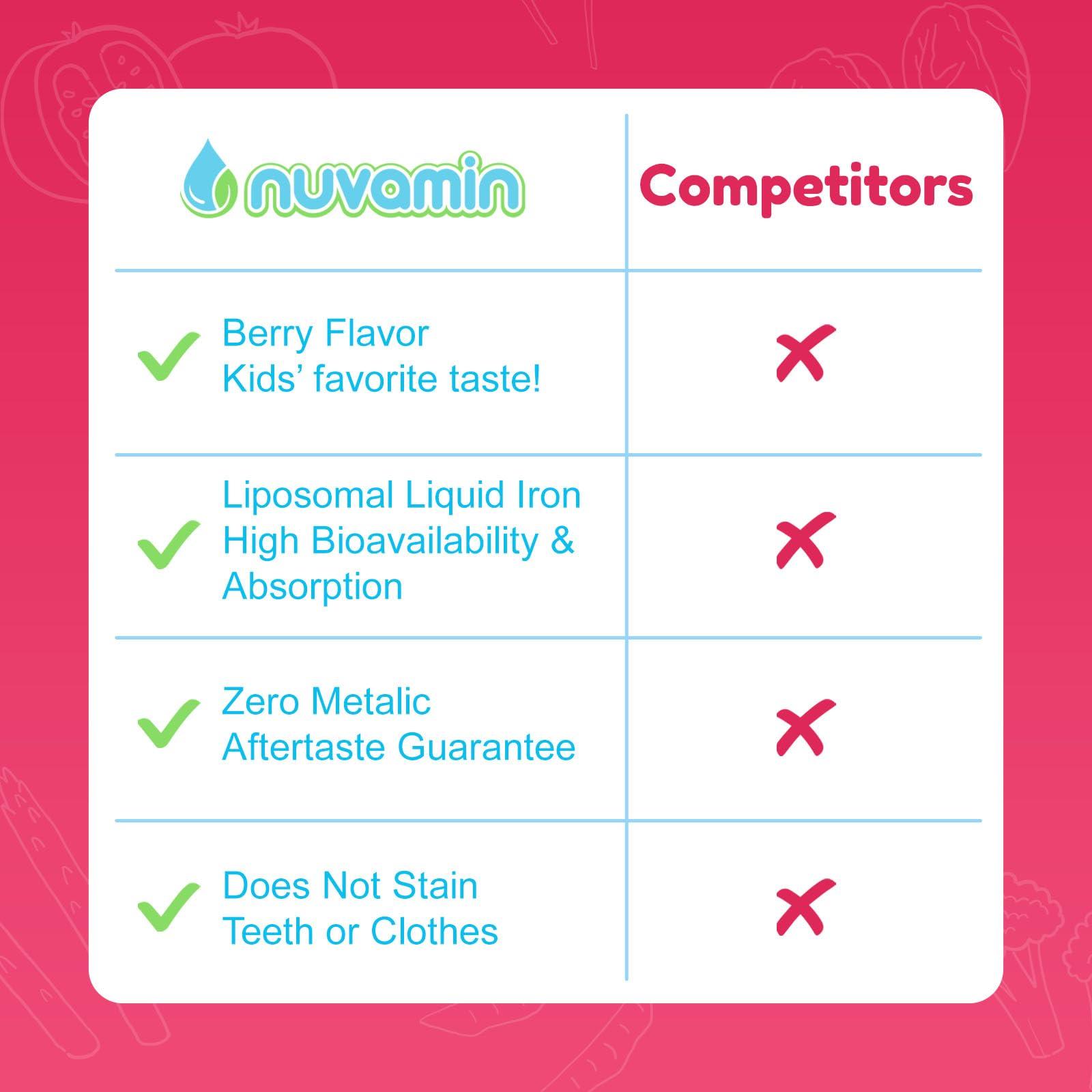 Nuvamin A New Form of Vitamin Nuvamin – Liquid Liposomal Iron Drops for Baby, Toddlers, Kids, & Adults, 2Fl.Oz (60ml), 120 Daily Serving. Great Taste - All Natural - Vegan - No Metallic Aftertaste, Berry Flavor