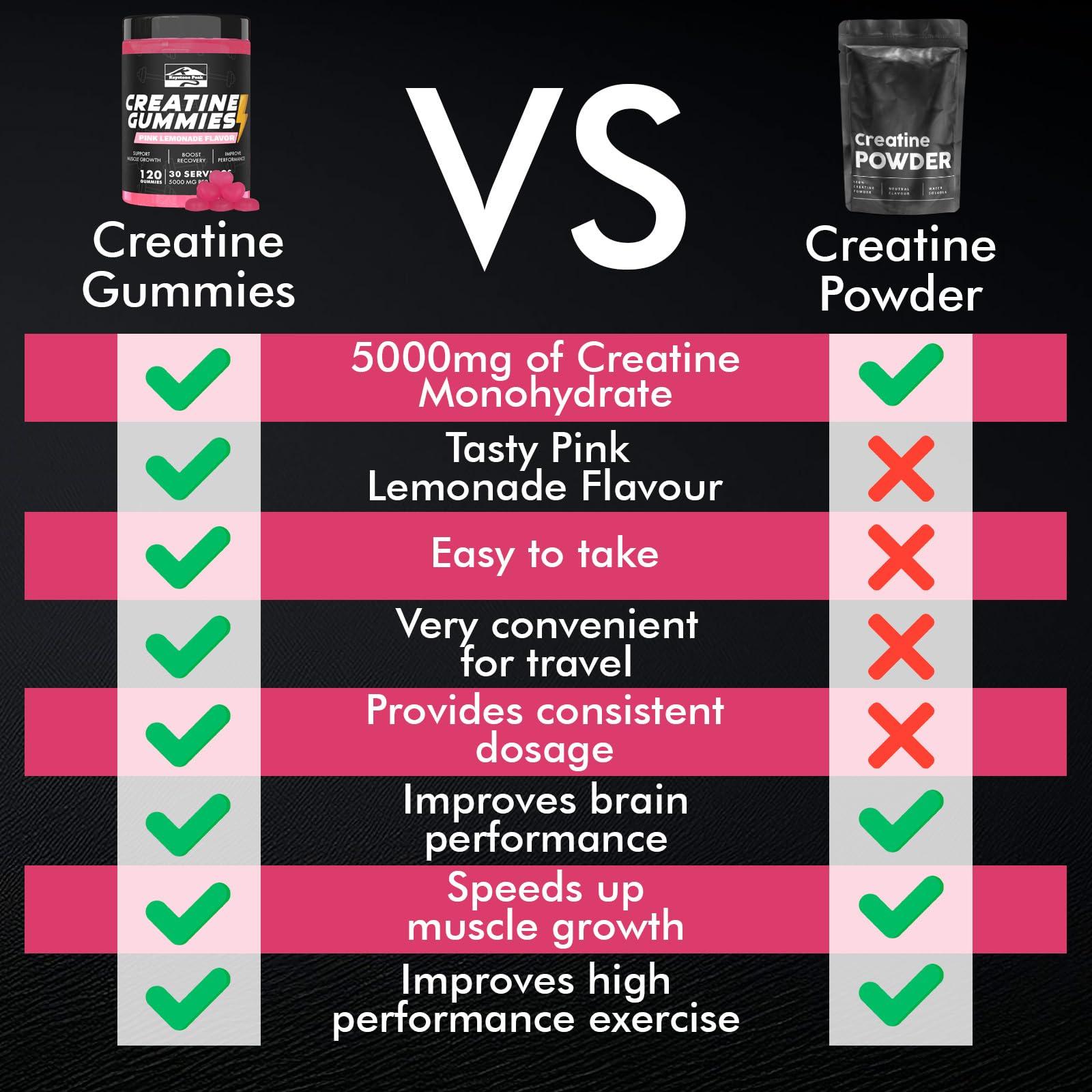 Keystone Peak KP Creatine Monohydrate Gummies Pink Lemonade for Men & Women, 100% Creatine Pink Lemonade Gummies, 5g per Serving + Vegan, Sugar Free + Strength, Energy, Muscle & Booty Gain - 120 Count