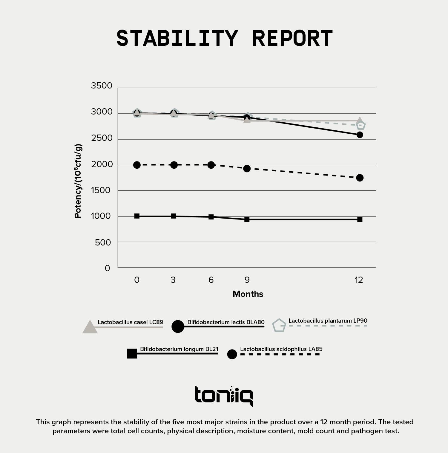 Toniiq Toniiq 200 Billion CFU Probiotic Supplement 30 Verified Third-Party Tested Strains - Fully Shelf-Stable Probiotics Formula with Prebiotic Blend - Extended Release Capsules