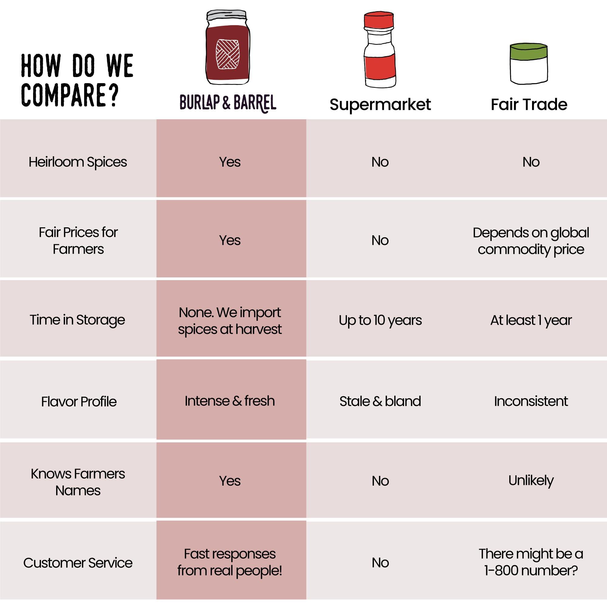 Burlap & Barrel Burlap & Barrel Smoked Pimentn Paprika - As Seen On Shark Tank! - Rich, Smoky Flavor, Savory Depth With Mild Heat - Smoked Paprika Powder, Paprika Seasoning - 1.8oz Glass Jar