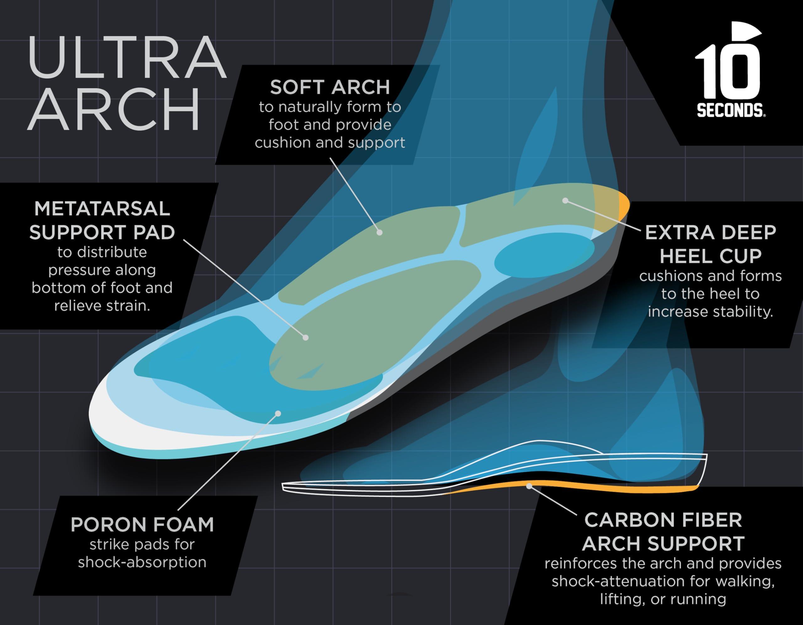 10 Seconds 3810 Ultra Arch Support Foam Cushion Insoles for Men & Women w/Metatarsal Pad, Plantar Fasciitis Relief, Morton\'s Neuroma Metatarsalgia Orthotics, Heavy Impact Shoe Insert (M 9, W 11)