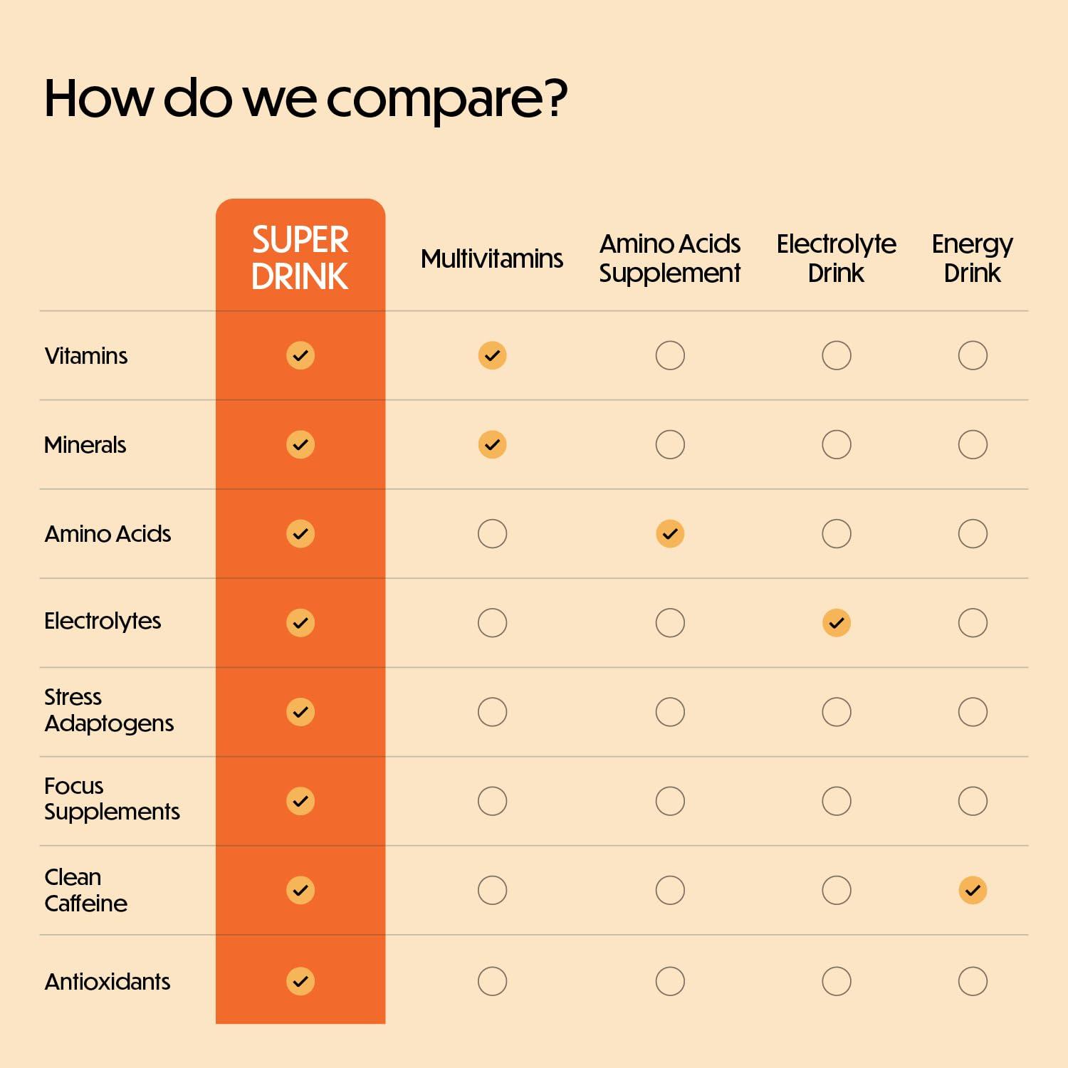 Forgge Forgge Focus Energy Drink Powder - Lions Mane, Alpha-GPC, L-Theanine and Nootropics for Focus - Vitamins + Electrolytes - Natural Caffeine, Sugar Free (Peach Mango)