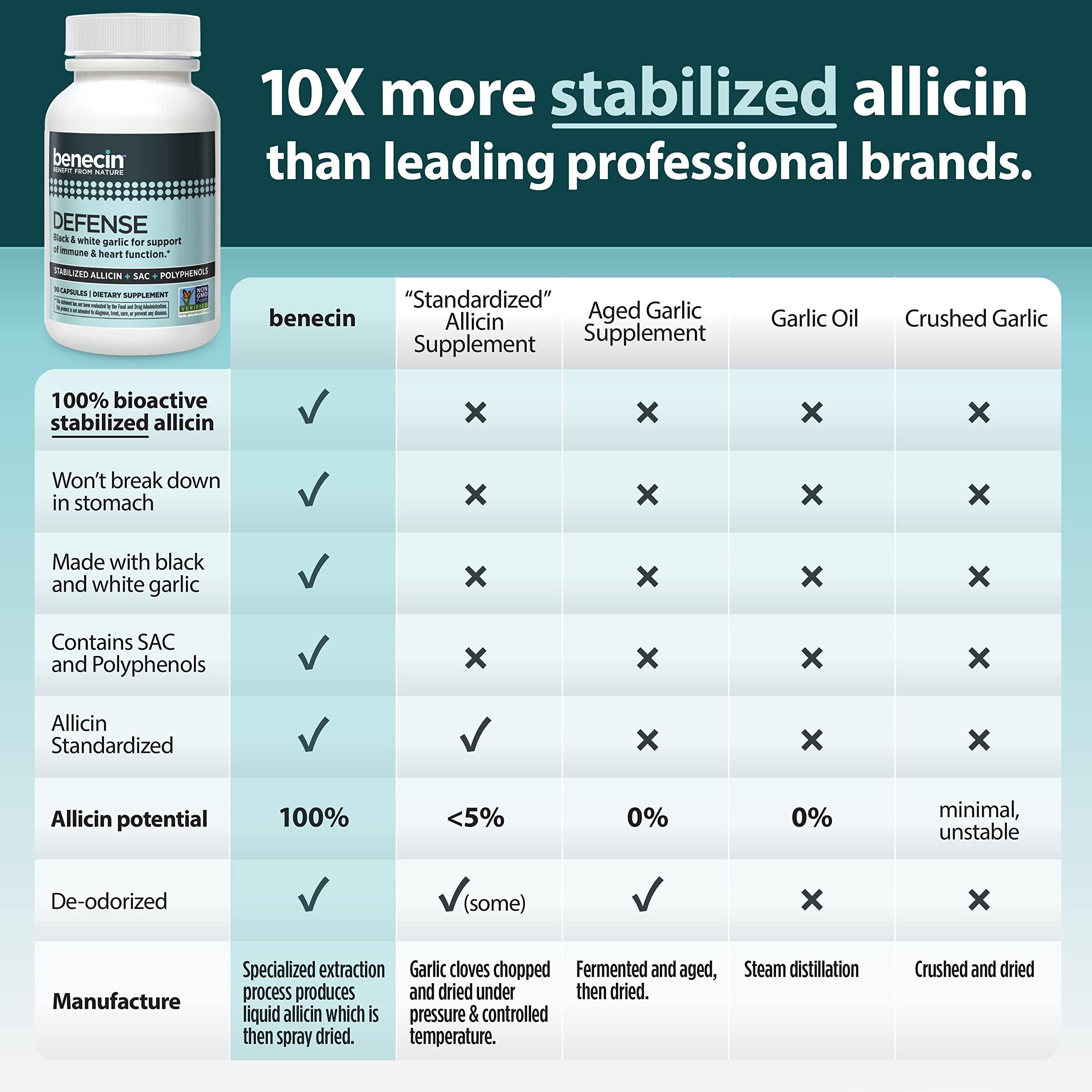 Benecin Benecin Defense 1500 mcg Stabilized Allicin per Capsule | Plus high Amounts of SAC & Polyphenols from Black Garlic | Powerful Support of Immune & Heart Function (90 Count, 90, Count)