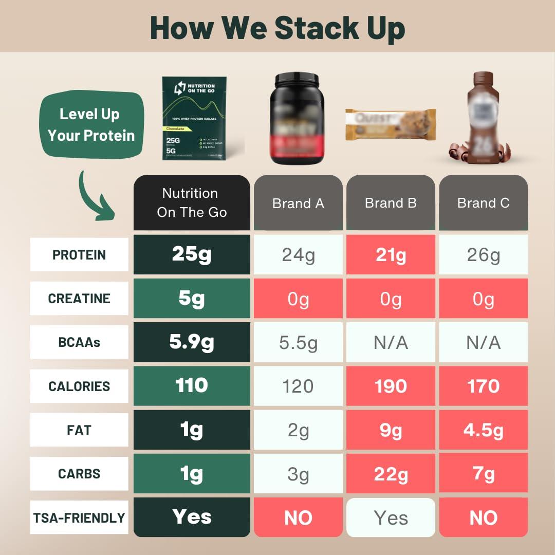 Nutrition On The Go Nutrition on the Go Chocolate Whey Protein Powder with Creatine - 25g Protein, 5g Creatine - Single-Serve Packets for Travel, On-the-Go - Gluten-Free, No Added Sugar - (15-Pack)