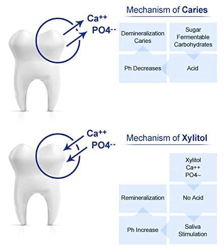 Morning Pep Morning Pep Pure Birch Xylitol (Keto Diet Friendly) Sweetener with no Aftertaste Bulk Size 10 LBs (Not from Corn) Non GMO Kosher Gluten Free Product of USA. 160 OZ