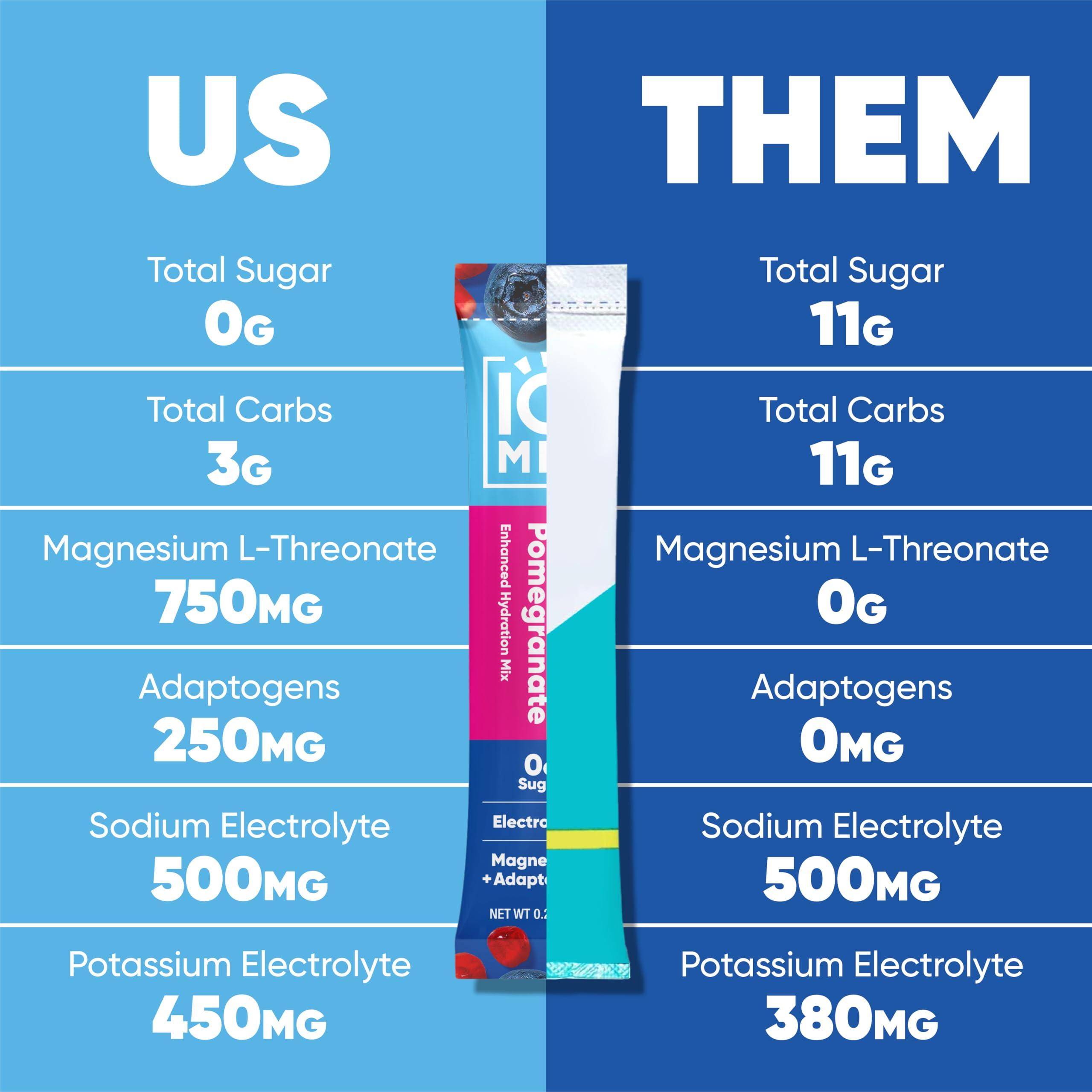 IQBAR IQMIX Sugar Free Electrolytes Powder Packets - Hydration Supplement Drink Mix with Keto Electrolytes, Lions Mane, Magnesium L-Threonate, and Potassium Citrate - Blueberry Pomegranate (40 Count)