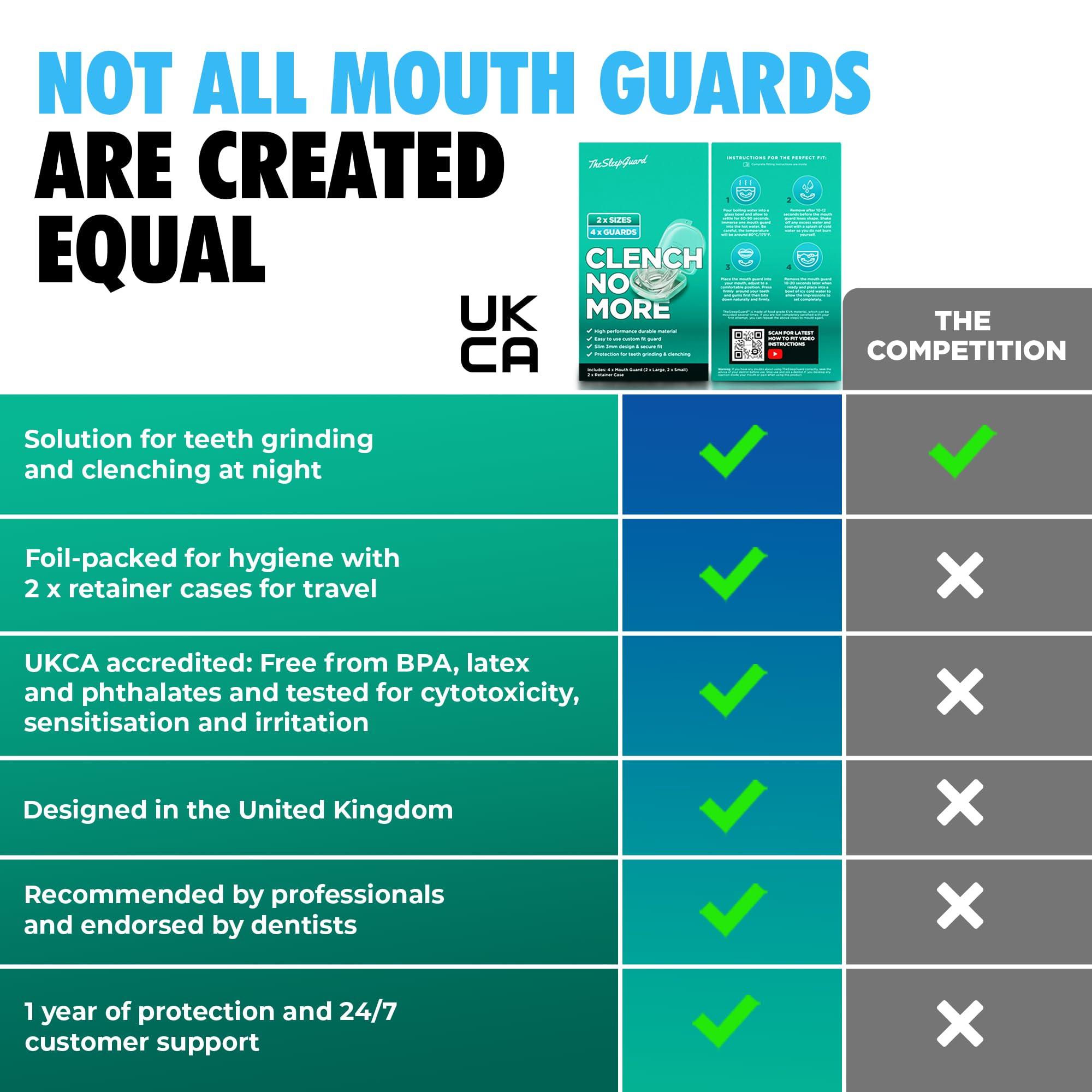 TheSleepGuard TheSleepGuard Mouth Guard for Clenching Teeth at Night [Pack of 4] Best Night Guards for Teeth Grinding, Mouth Guard for Grinding Teeth & TMJ | Night Guard for Men & Women