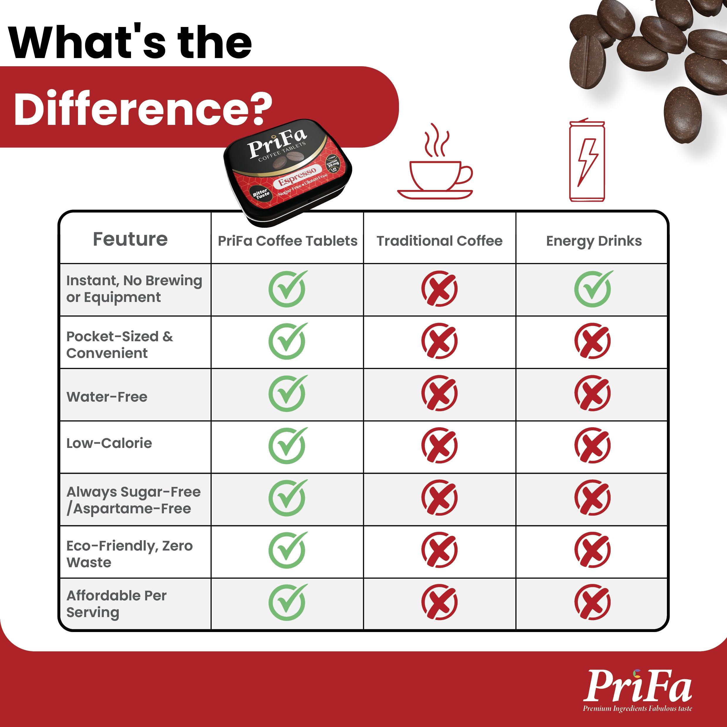 Prifa PriFa Coffee Tablets, Pocket Coffee Espresso To Go - Unsweetened Real Coffee Absorbable Coffee Candy - Natural Sugar Free Instant Coffee, Caffeine Mints for Keto (Espresso, 1 Pack, 25 Tablets)