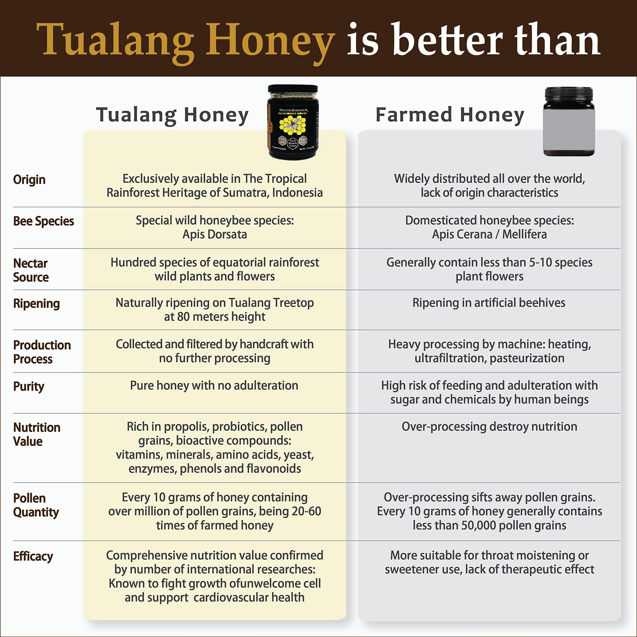 Health Harvest Tualang Black Honey 10oz (TA 11.5+, Pollen Count 4.0M+, Pollen Variety 100+) Intense Choice for Women Preservation, Wild-ripening on 250ft Treetop, Raw, Unpasteurised, Unfiltered