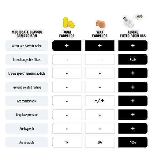 Alpine Hearing Protection Alpine Hearing Protection MusicSafe Classic Earplugs for Musicians