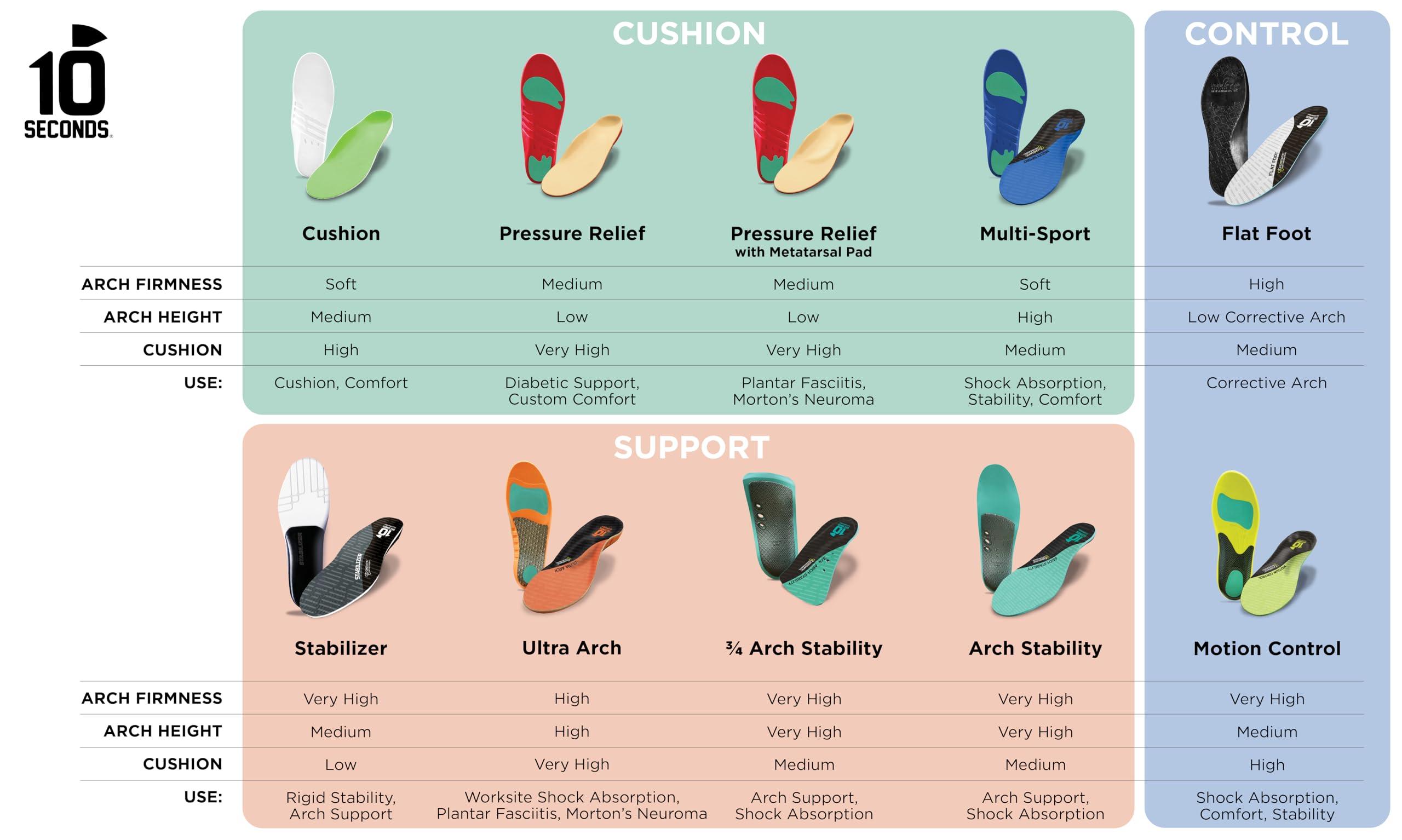 10 Seconds 10 Seconds - 3720 Arch Stability Insole, Aqua, Unisex, 5/5.5 - 6.5/7