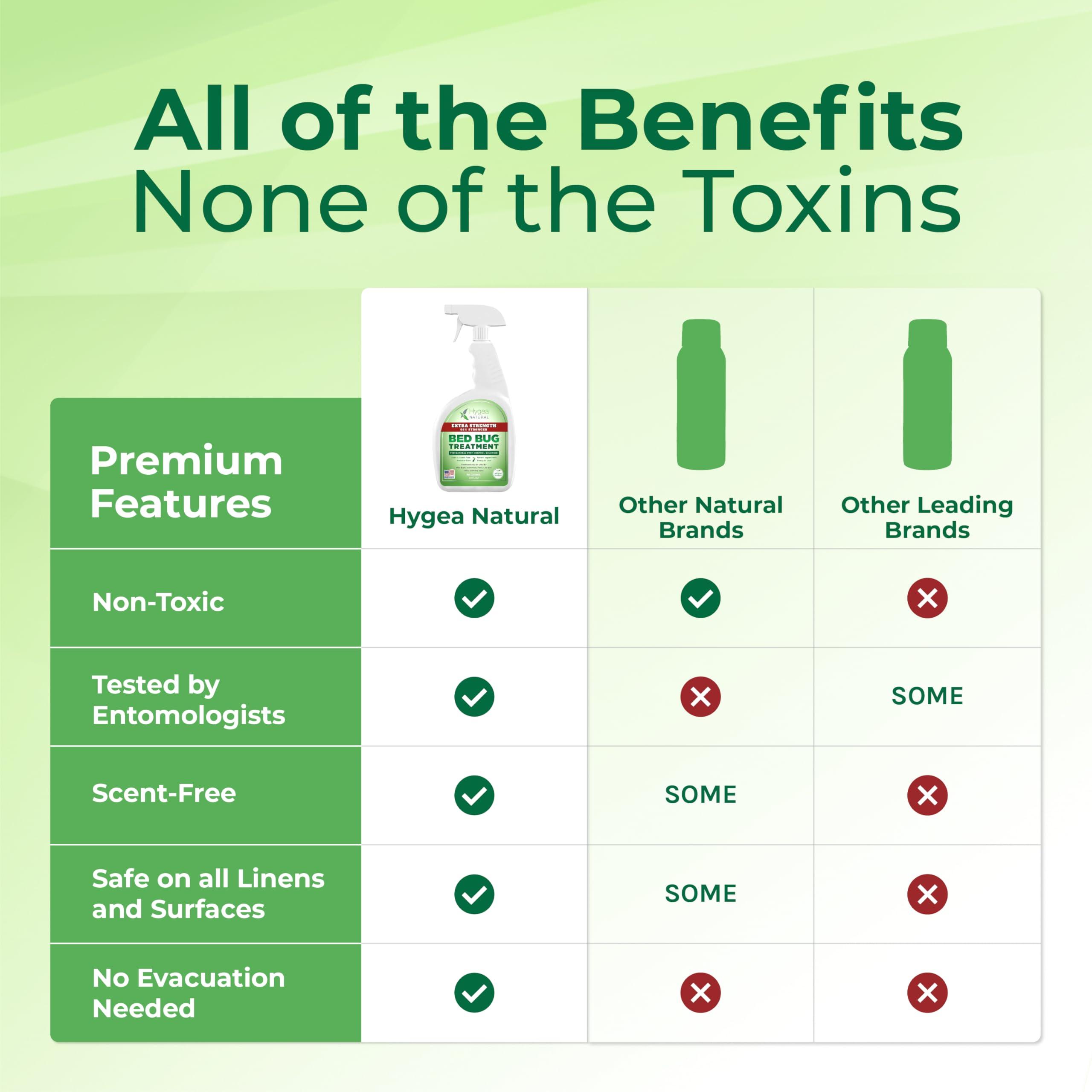 Hygea Natural Hygea Natural Extra Strength Bed Bug & Mite Spray - Child & Pet Friendly - Stain & Odor Free - 66% Stronger Formula (24 oz)