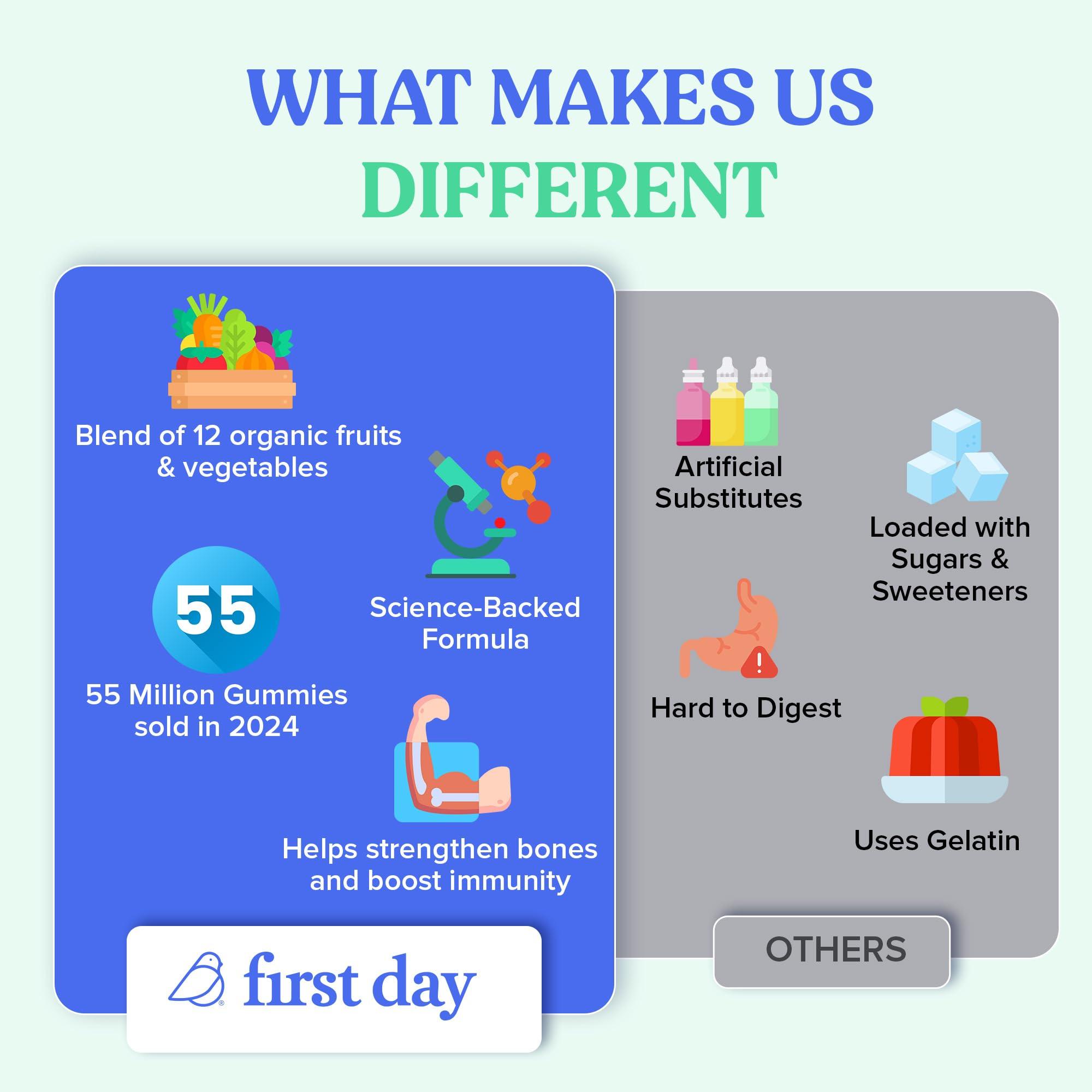 FIRST DAY FIRST DAY Kids Essential Multivitamin Gummies, Vitamin A, D3, B6, B12, C, K2 & More + Organic Fruits & Veggies for Growth, Brain, Immunity. Natural Strawberry & Orange Flavor, Low Sugar. 60-Day Supply