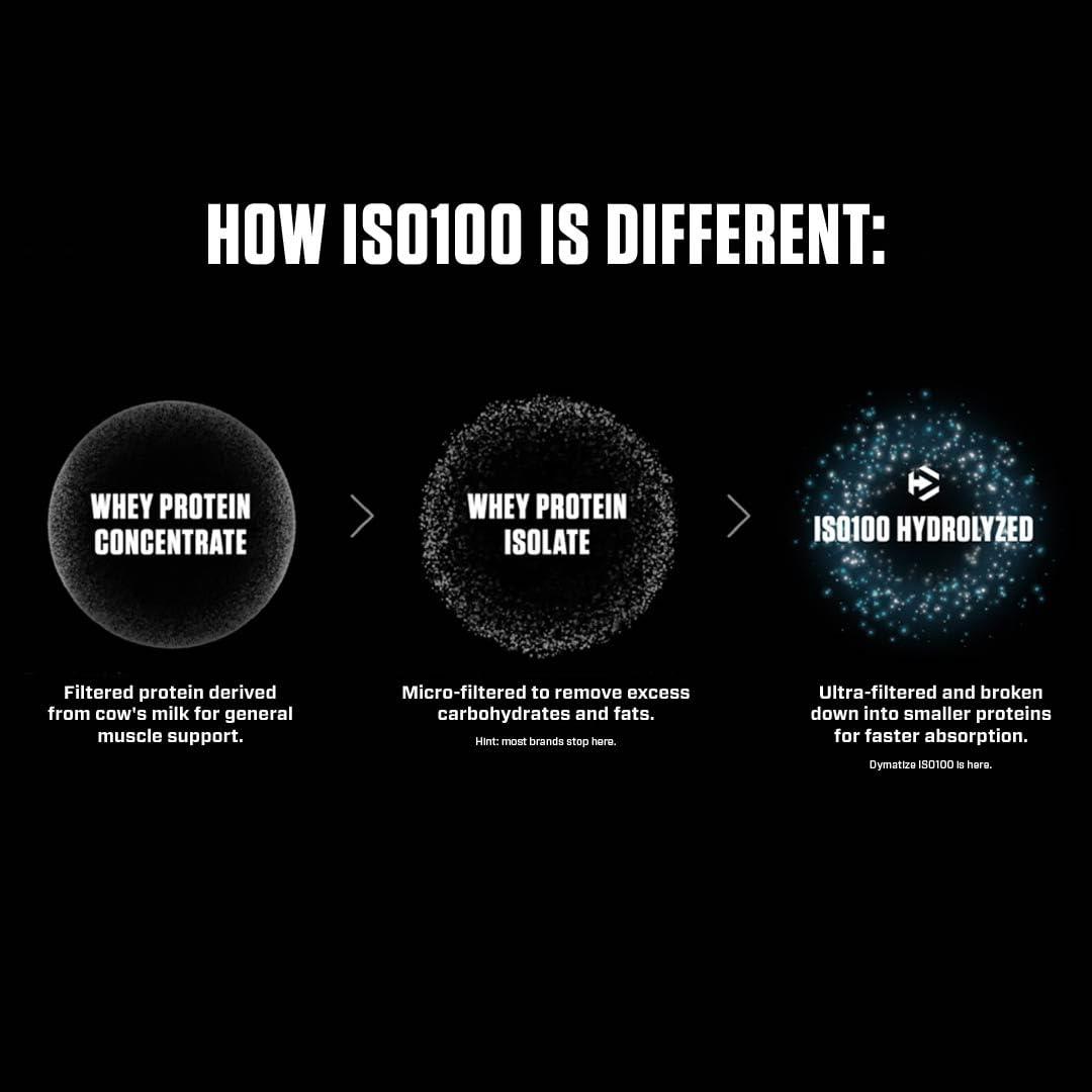 Dymatize Dymatize ISO100 Hydrolyzed Protein Powder, 100% Whey Isolate Protein, 25g of Protein, 5.5g BCAAs, Gluten Free, Fast Absorbing, Easy Digesting, Birthday Cake, 5 Pound
