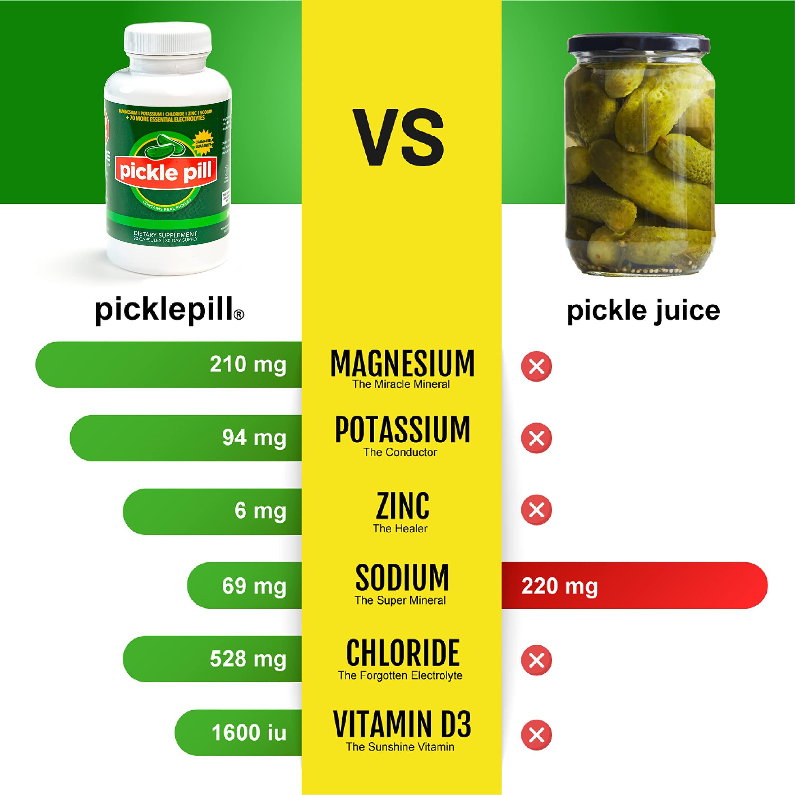 PicklePill Cramp Defense, Rapid Muscle Recovery, Leg Cramps, No Pickle Juice Taste Capsules, Electrolyte Hydration Powder, Muscle Relaxer with Vitamins Magnesium, Potassium, Vitamin D3, 90 Tablets