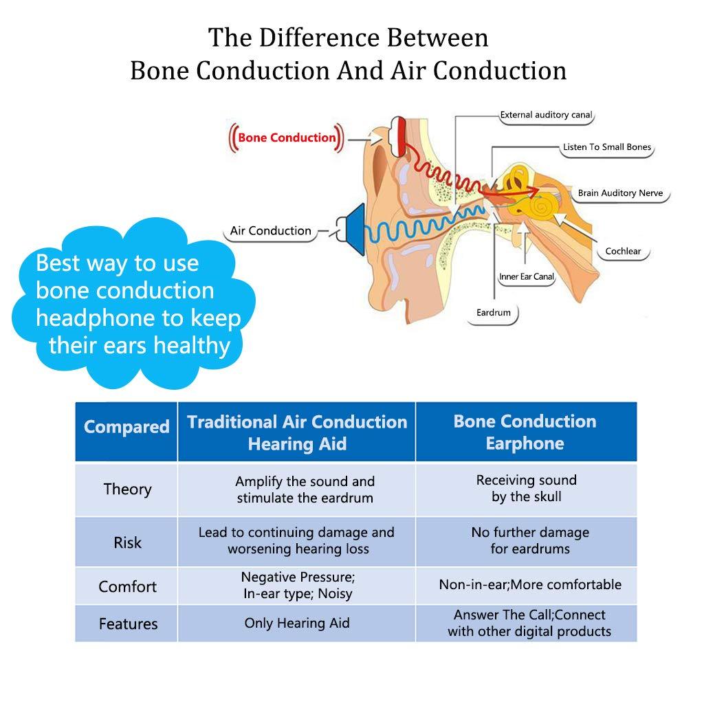 bonein Bonein Hearing Headphones to The Elderly, Hearing Amplifier Rechargeable for Adults and Seniors, Personal Hearing aids for Hard of Hearing(not for everbody)