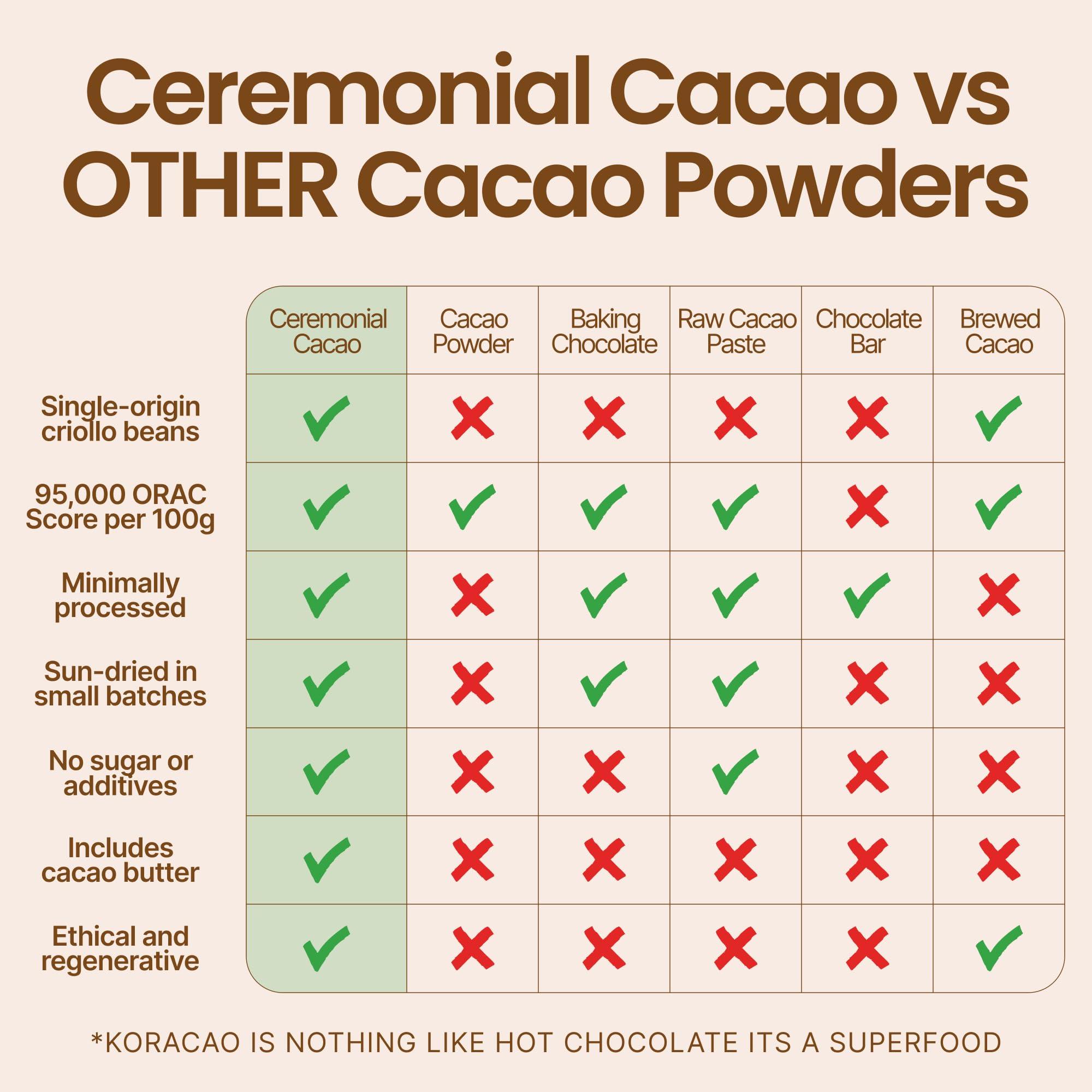 KORACAO KORACAO Organic & Sustainably Harvested Cacao | Ideal Superfood for Everyday Bliss | Ceremonial Grade Cacao | Enhance Your Spiritual Journey with Ancient Superfood Delight - 1 Pound