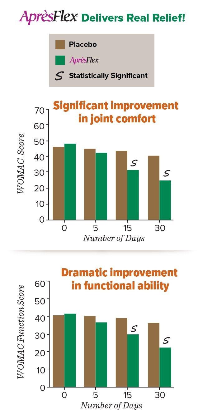 Dr. David Williams Dr. David Williams' Joint Advantage Gold 5X Joint Relief Supplement, 120 Tablets (30-Day Supply)