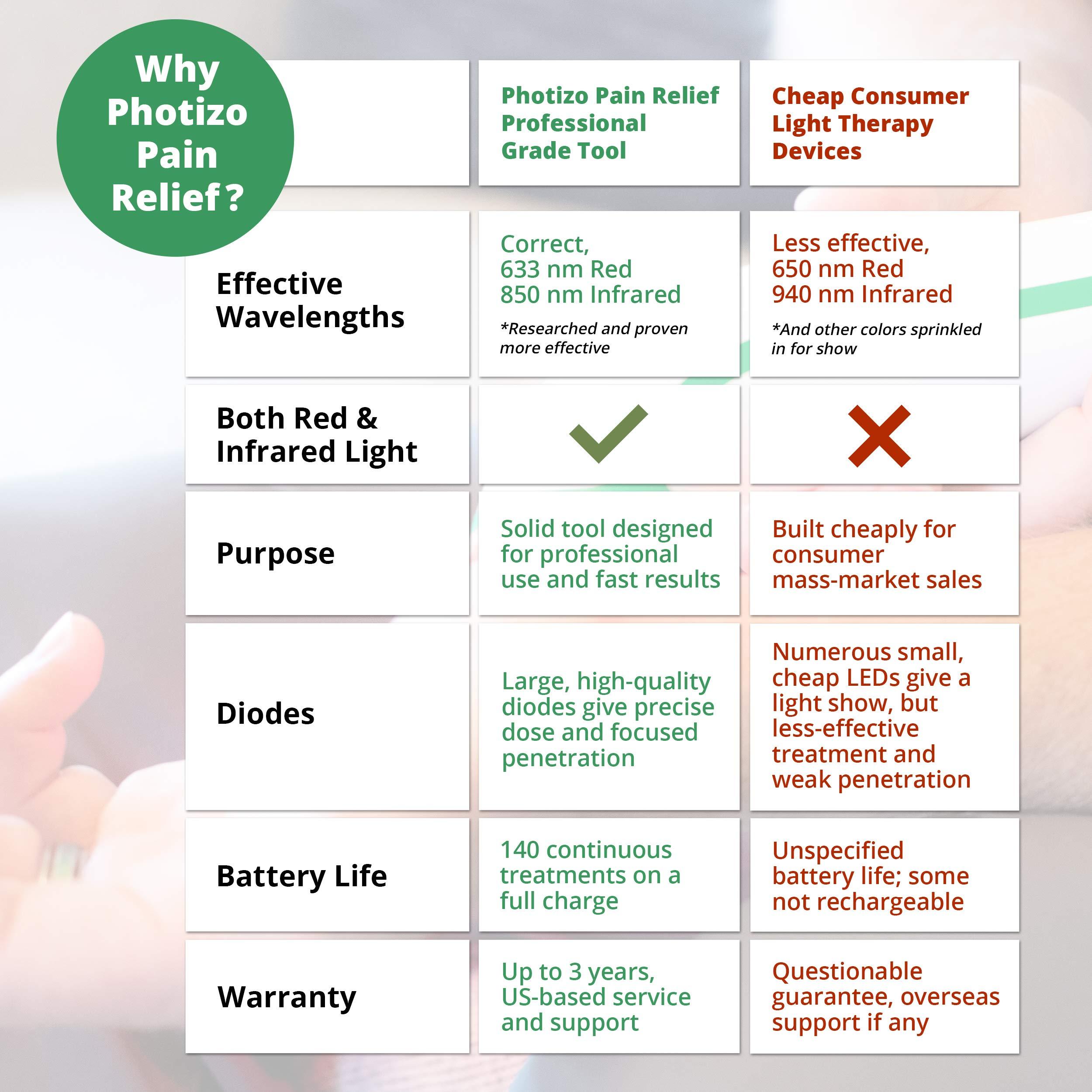 Photizo Photizo Light Therapy Device with Red (635 nM) and Infrared (850 nM) Light + Deep Penetrating, Powerful Frequencies | FDA Cleared Advanced Medical Grade Technology for Incredible Results