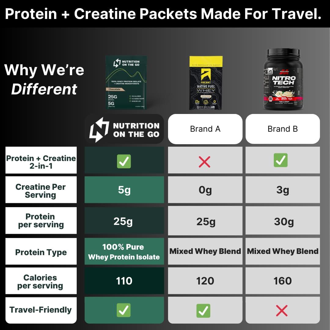 Nutrition On The Go Nutrition on the Go Chocolate Whey Protein Powder with Creatine - 25g Protein, 5g Creatine - Single-Serve Packets for Travel, On-the-Go - Gluten-Free, No Added Sugar - (15-Pack)