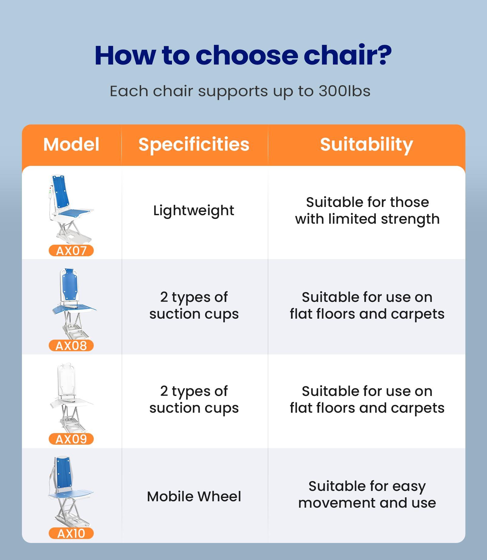 VOCIC VOCIC Lightweight Electric Chair Lift, Lift Elderly from Floor, Remote Control Floor Lift, Fall Assist Devices, Item Weight 23 LBS, Support Up to 300 LBS, Waterproof Suction Cups, AX07