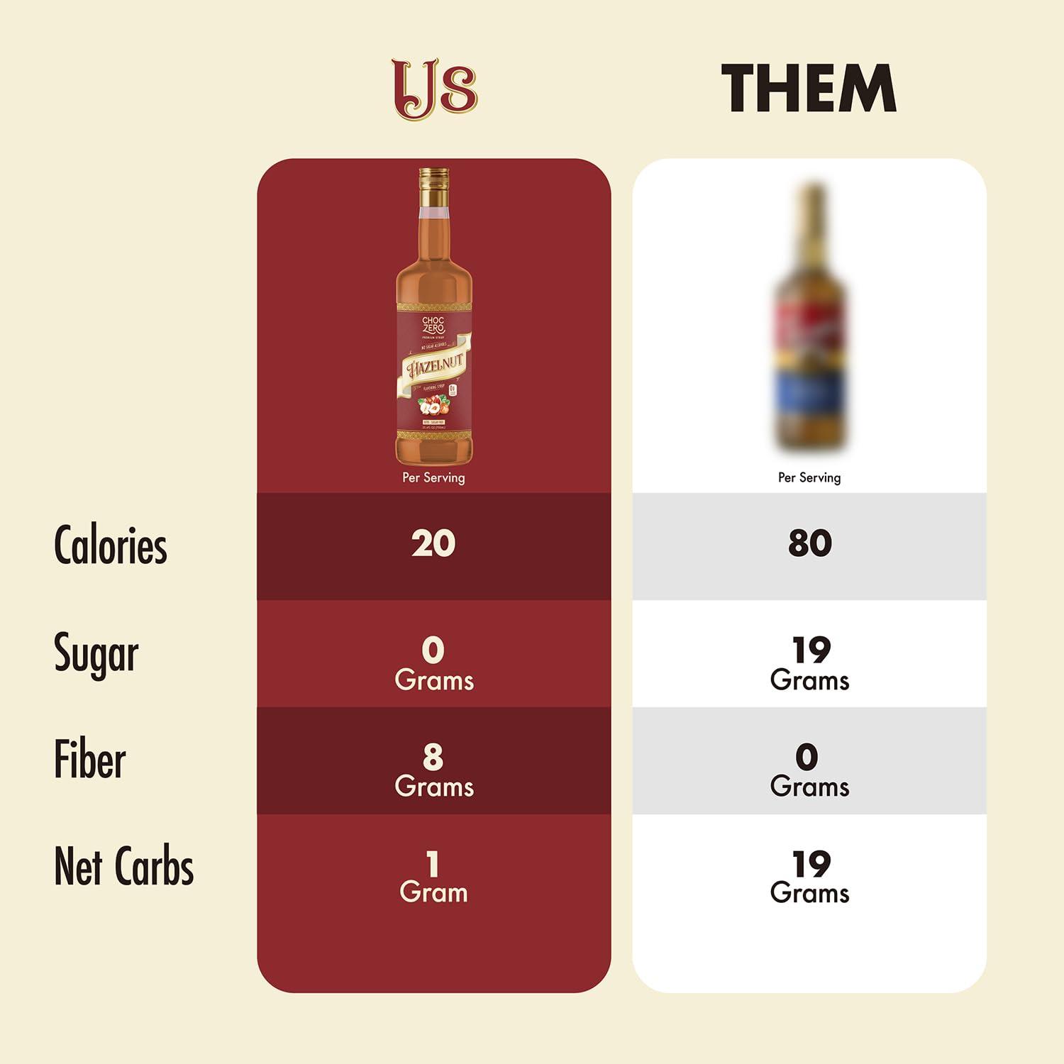 ChocZero ChocZero Sugar Free Hazelnut Syrup for Coffee - Keto Flavoring Syrups - Low Calorie Simple Syrup for Flavored Drinks, 25.4 Ounces Bottle (Pack of 1)