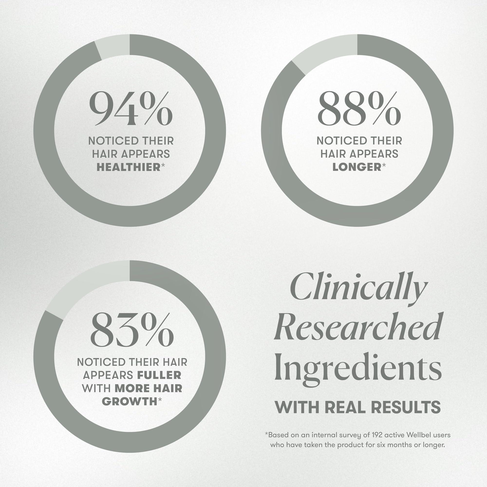 WELLBEL WELLBEL Women + Clean Supplement for Hair, Skin, and Nails, Vegan, Gluten Free, Non GMO 90 Count