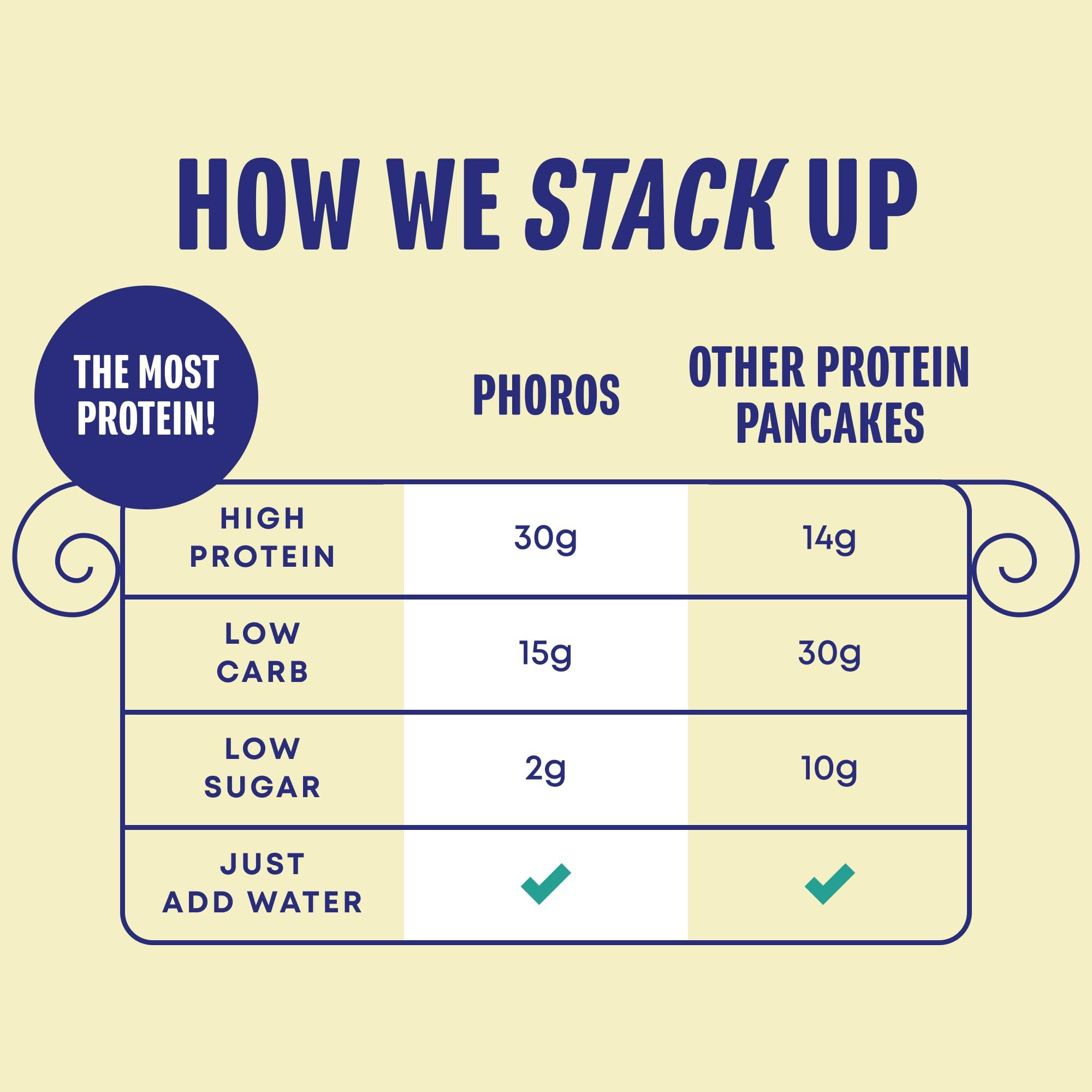 Phoros Nutrition Protein Pancake Mix & Protein Waffle Mix by Phoros Nutrition, 30g of Protein, Low Carb, High Protein, Keto-Friendly, Whey Protein, Whole Grain Oats, Whole Wheat Pancakes, Just Add Water (Buttermilk)