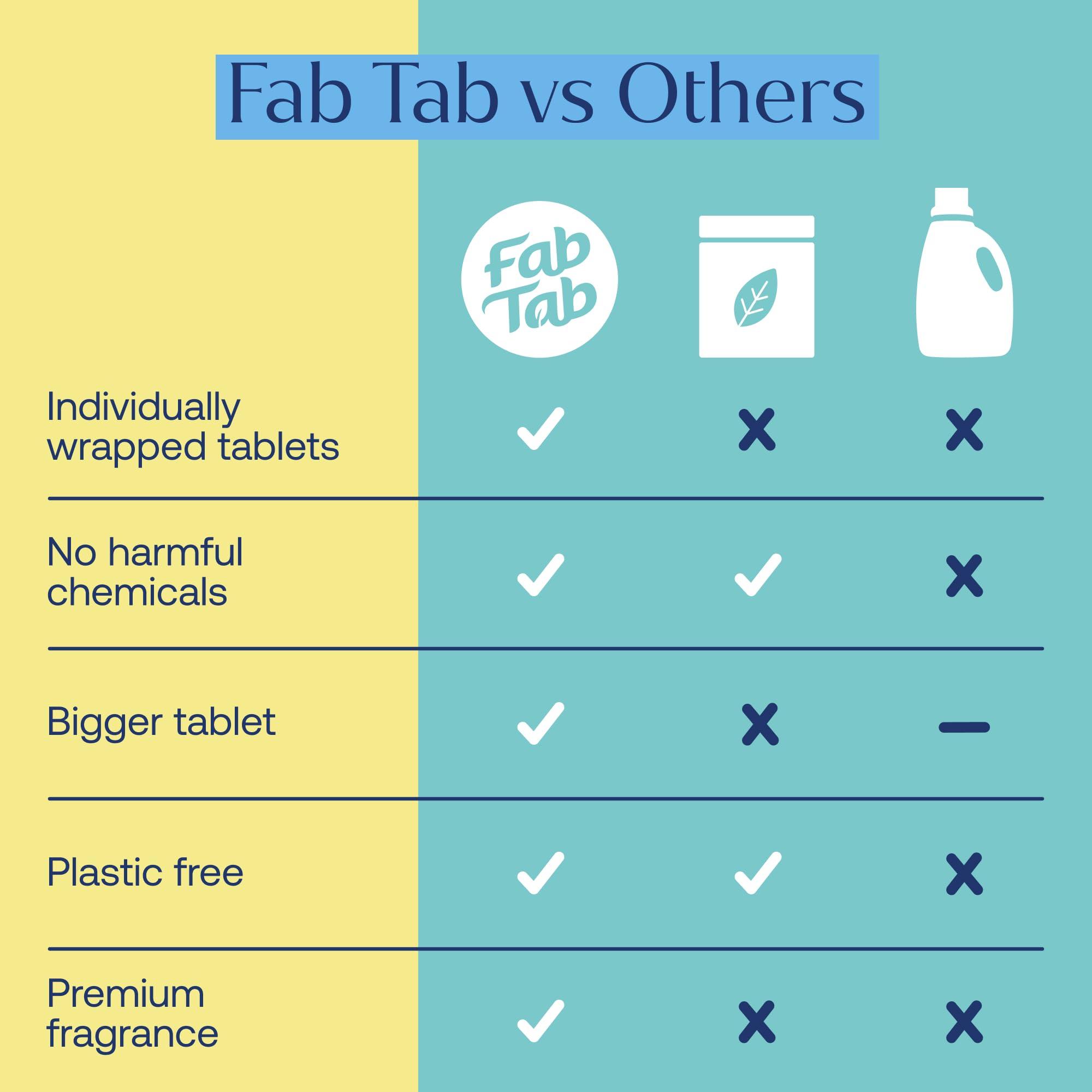 Fab Tab Fab Tab Toilet Bowl Cleaner Tablets- No Harsh Chemicals | Removes Rust & Stains | Natural Cleaning Products | Family and Pets approved Plastic-Free