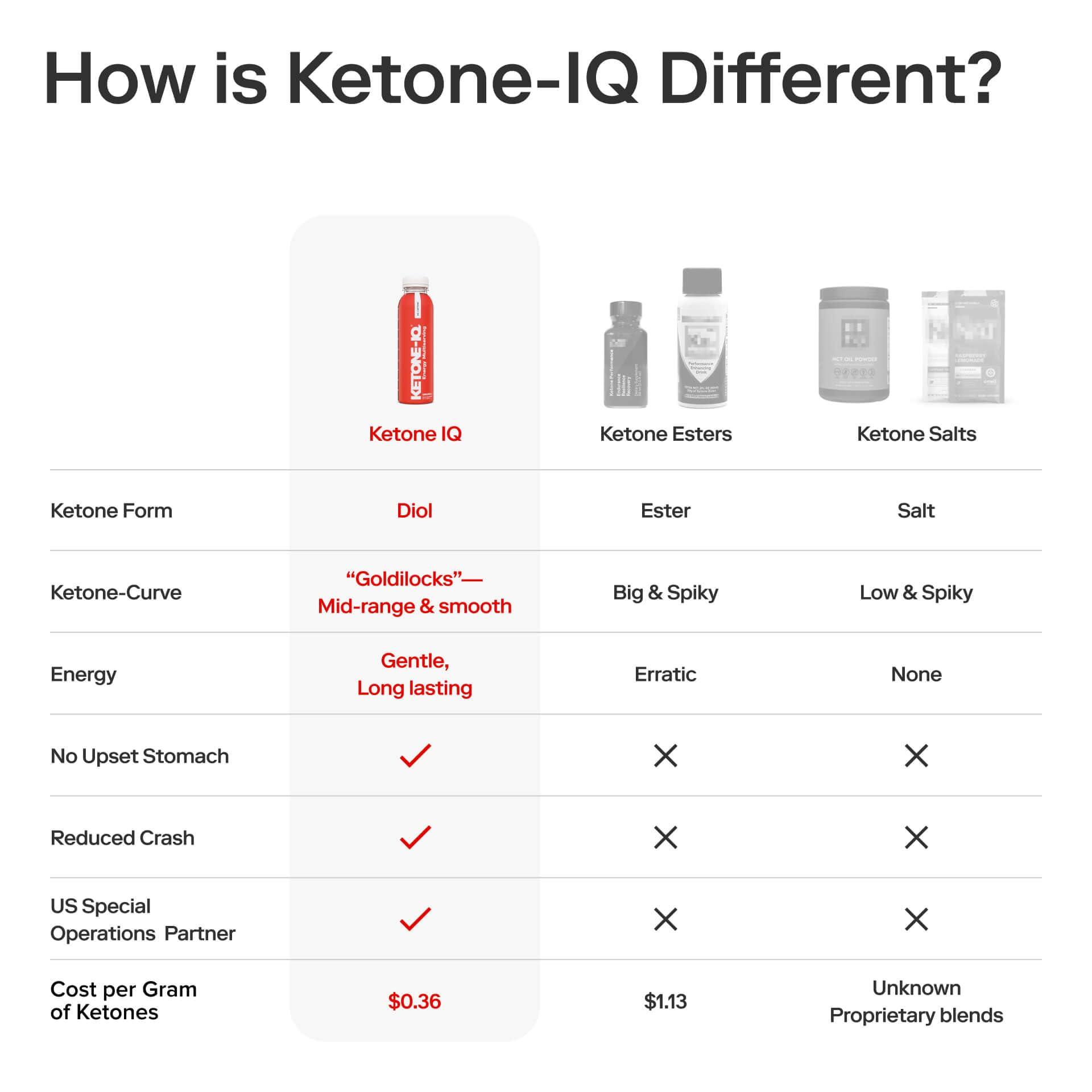 H.V.M.N. Ketone-IQ - Get Your Fuel from Ketones. No Sugar, No Salt, No Caffeine. 30 Servings of Drinkable, to Rapidly Elevate Ketone Levels. New & Improved Formulation!