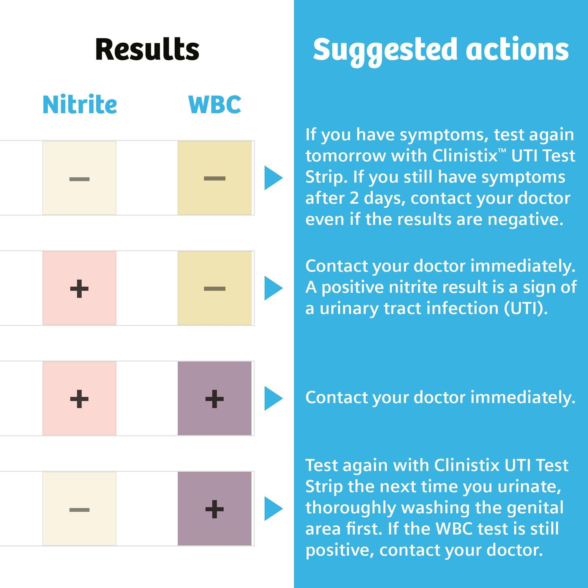 SIEMENS Clinistix UTI Urine Test Strips - Easy-to-Use At-Home Urinary Tract Infection Dipstick Testing for Nitrite and Leukocytes, 2-Minute Results, 5 Tests, 24 Count