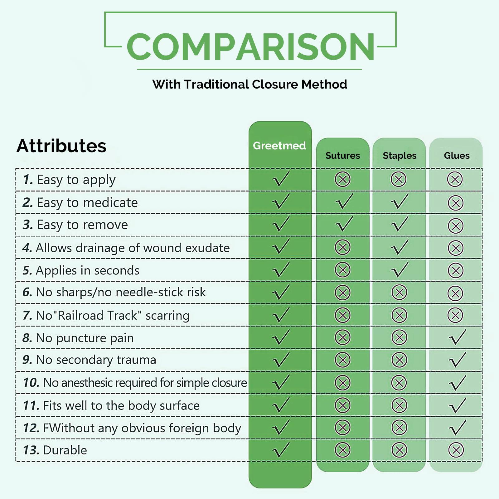 Greetmed Greetmed Zip Stitch Sutures Butterfly Bandaids 4 Pcs Zip Stitches for Wounds Care Laceration Closure Kit Zipstitch Bandages Quick Clot Emergency Zipstitch Wound Closure Device