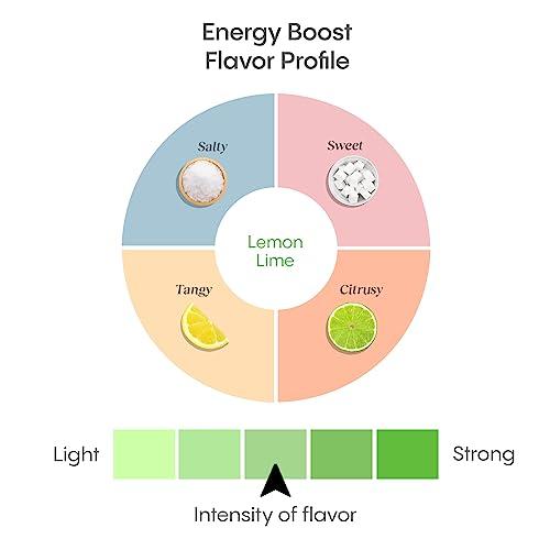 Hydralyte Hydralyte Electrolytes Plus Energy - Lemon Lime Low Sugar Rapid Rehydration Powder with Caffeine - Lightly Sparkling Electrolyte Powder for Sports Performance and Recovery (8oz Serving, 20 Count)