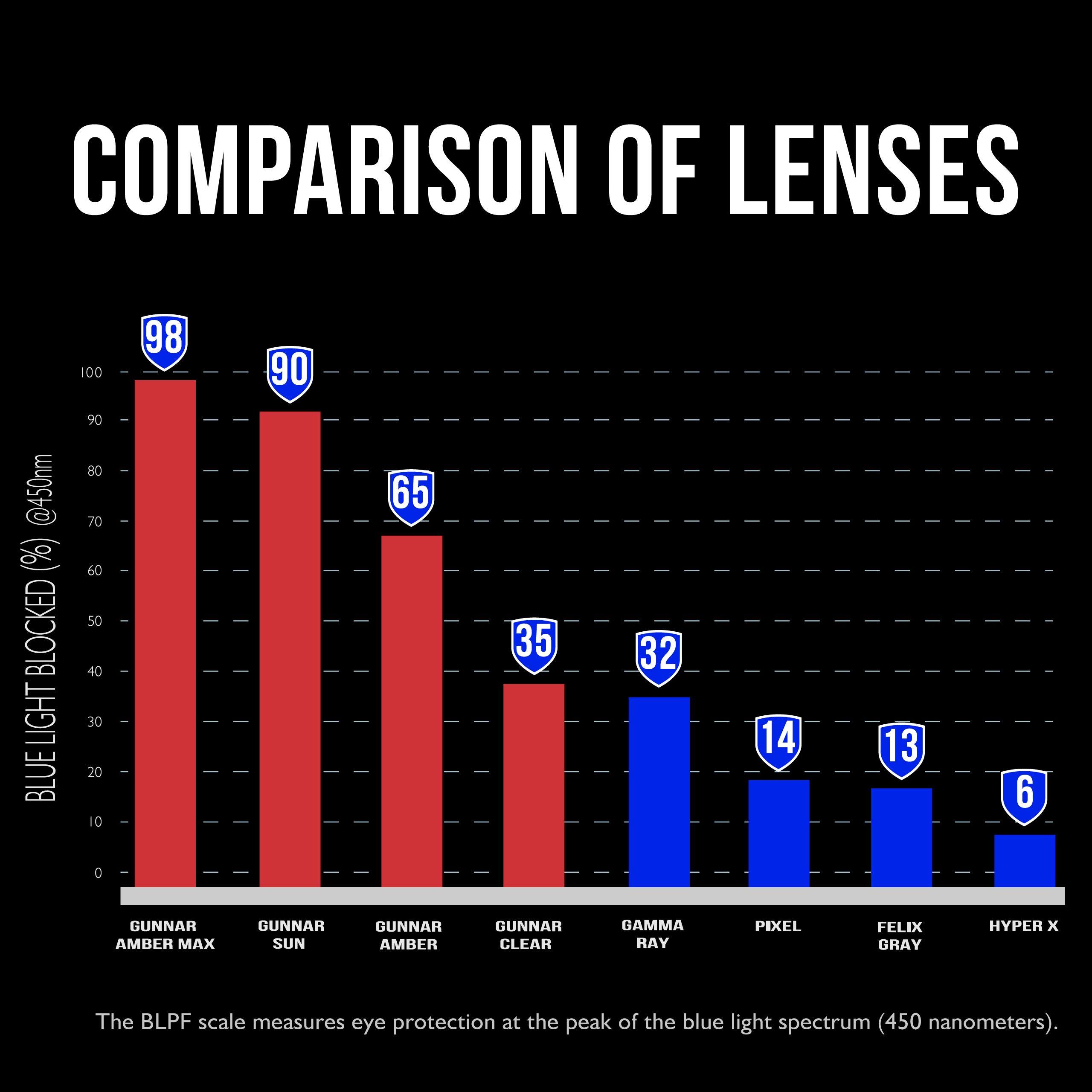 Gunnar Blue Light Glasses | Pendleton Slate/Amber by GUNNAR | Patented 65% Blue Light Protection, 100% UV Light, Anti-Reflective, Protect & Reduce Eye Strain & Dryness