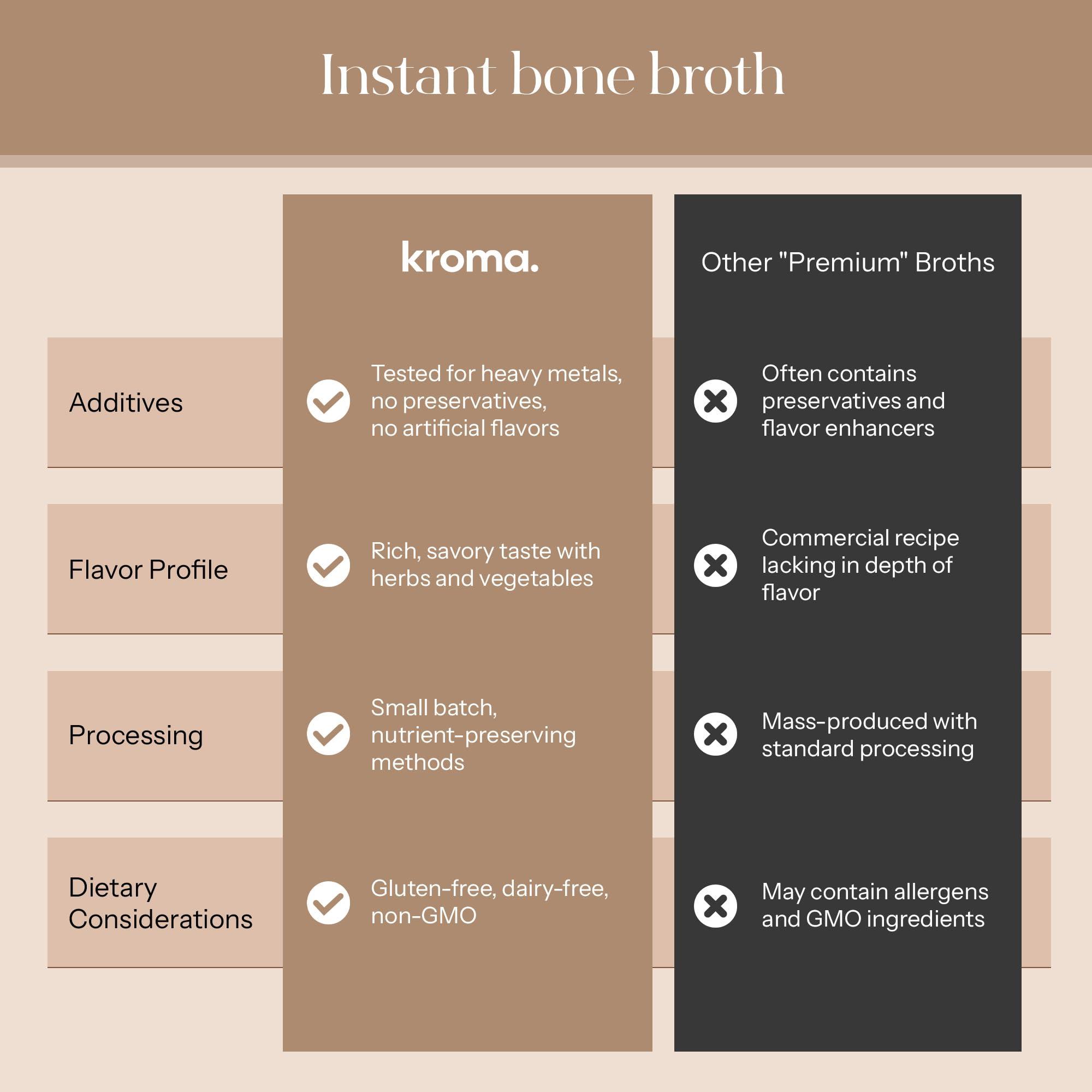 KROMA. Kroma Premium Grass Fed Beef Bone Broth, Dairy & Gluten Free Powder Mix with Collagen, Protein, Turmeric, & other Organic Ingredients, Promotes Gut Health & Healthy Skin, Hair & Nails, 10 Servings