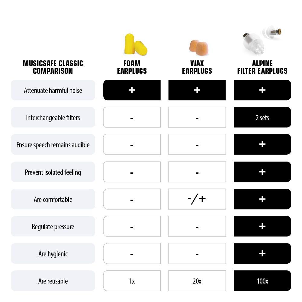 Alpine Hearing Protection Alpine Hearing Protection MusicSafe Classic Earplugs for Musicians