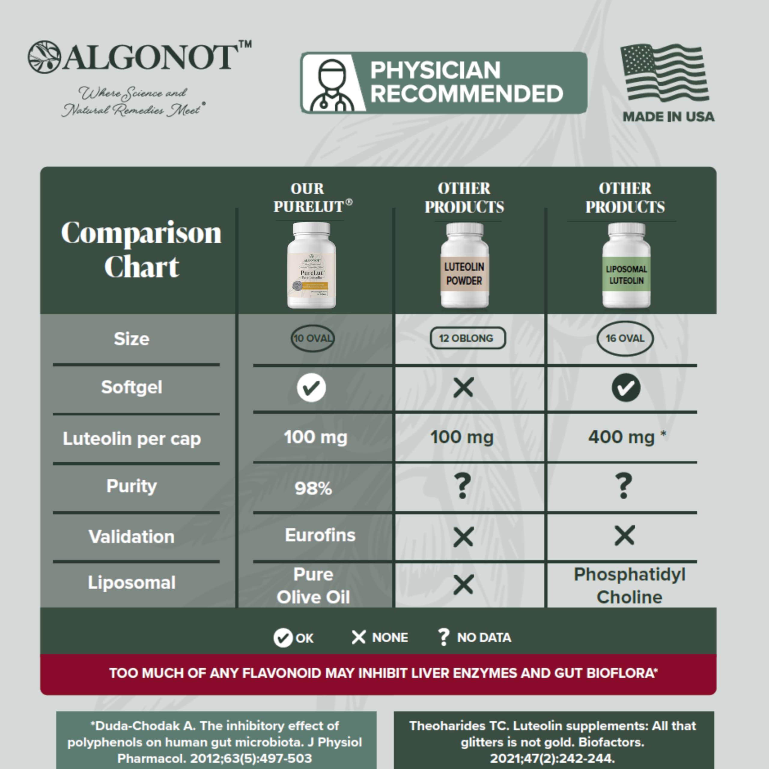Algonot PureLut: Pure liposomal Luteolin - 60 softgels, 4 Pack, Patented Combination of Pure Luteolin in Olive Pomace Oil. for Immune Support, May Reduce damaging Free radicals & inflammatory Molecules.
