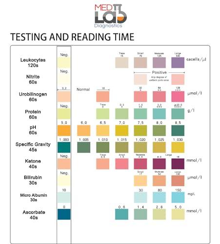 Med Lab Diagnostics Med Lab Diagnostics 10 Parameter Urine Test Strips for Urinalysis(150 Cnt) in Sealed Pouches. Tests for Ketosis, pH, Protein, UTI, Kidney and Liver Function