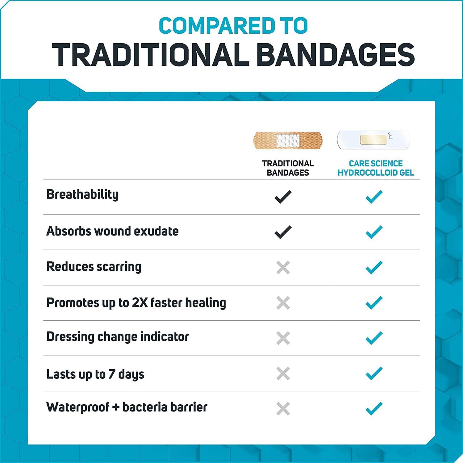 Care Science Care Science Fast-Healing Waterproof Hydrocolloid Gel Pad Bandages, XL, 2 in x 3 in, 12 ct | 100% Waterproof Seal, for Blisters or Wound Care