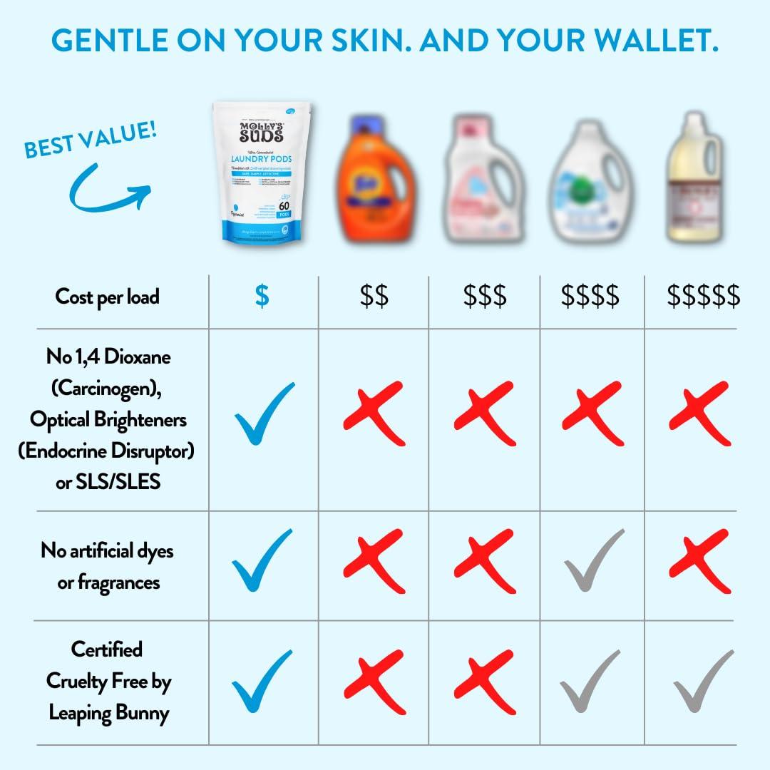 Molly's Suds Molly's Suds Laundry Detergent Pods | Natural Detergent for Sensitive Skin | Ultra Concentrated and Stain Fighting | Peppermint - 60 Count