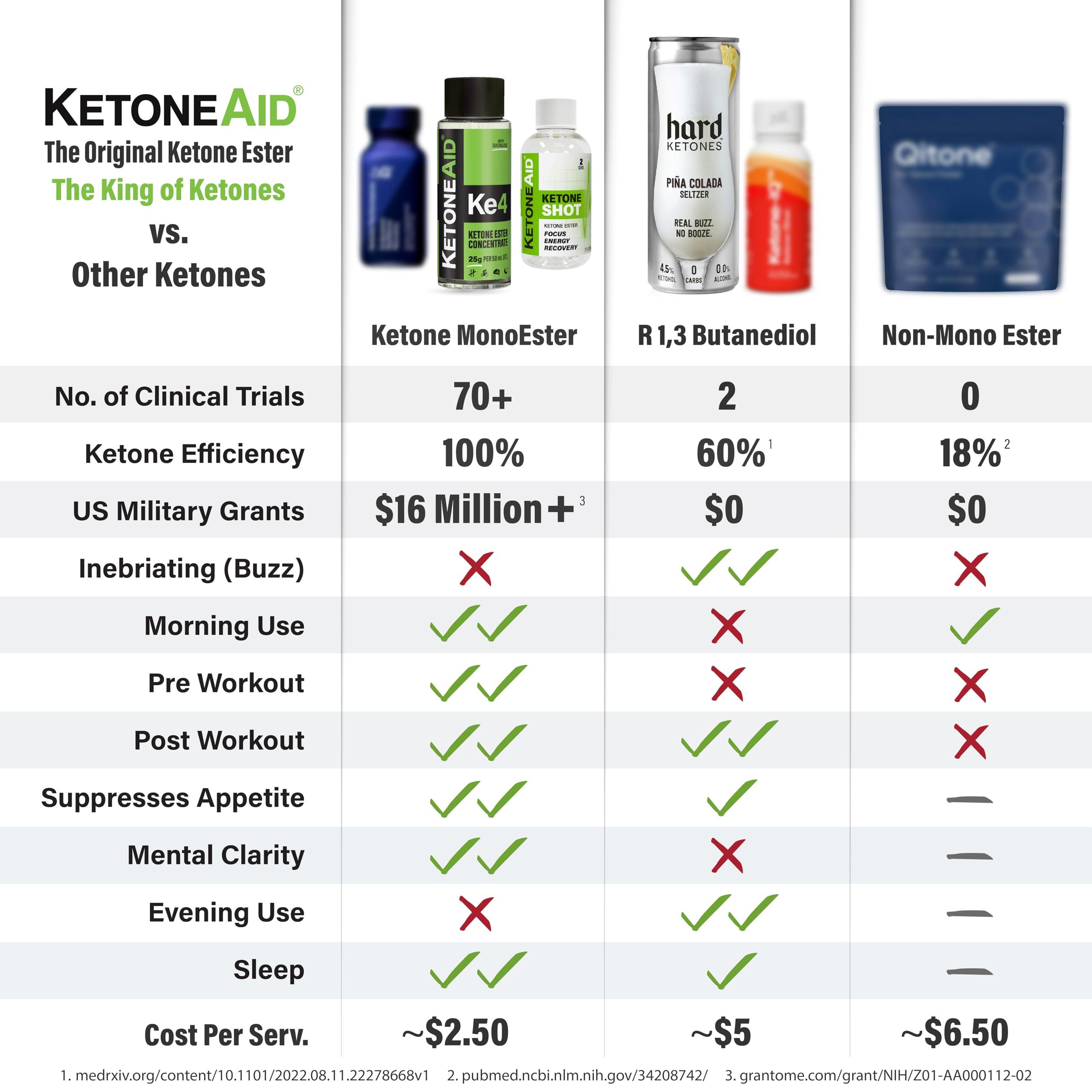 KetoneAid KetoneAid Ke4 Pro with Sucralose | Ketone Ester Drink | 10 Servings Per Bottle (1 Count)