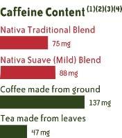 NATIVA YERBA MATE 100% PURE Nativa Yerba Mate Extra Suave six (6) pound Bag. Pure endemic yerba mate tea sourced exclusively from Unesco-protected Mata Atlantica Biosphere in Brazil. Quality measures ensure the integrity and contents comply with UNII 1Q953B4O4F Mate Leaf, Ilex