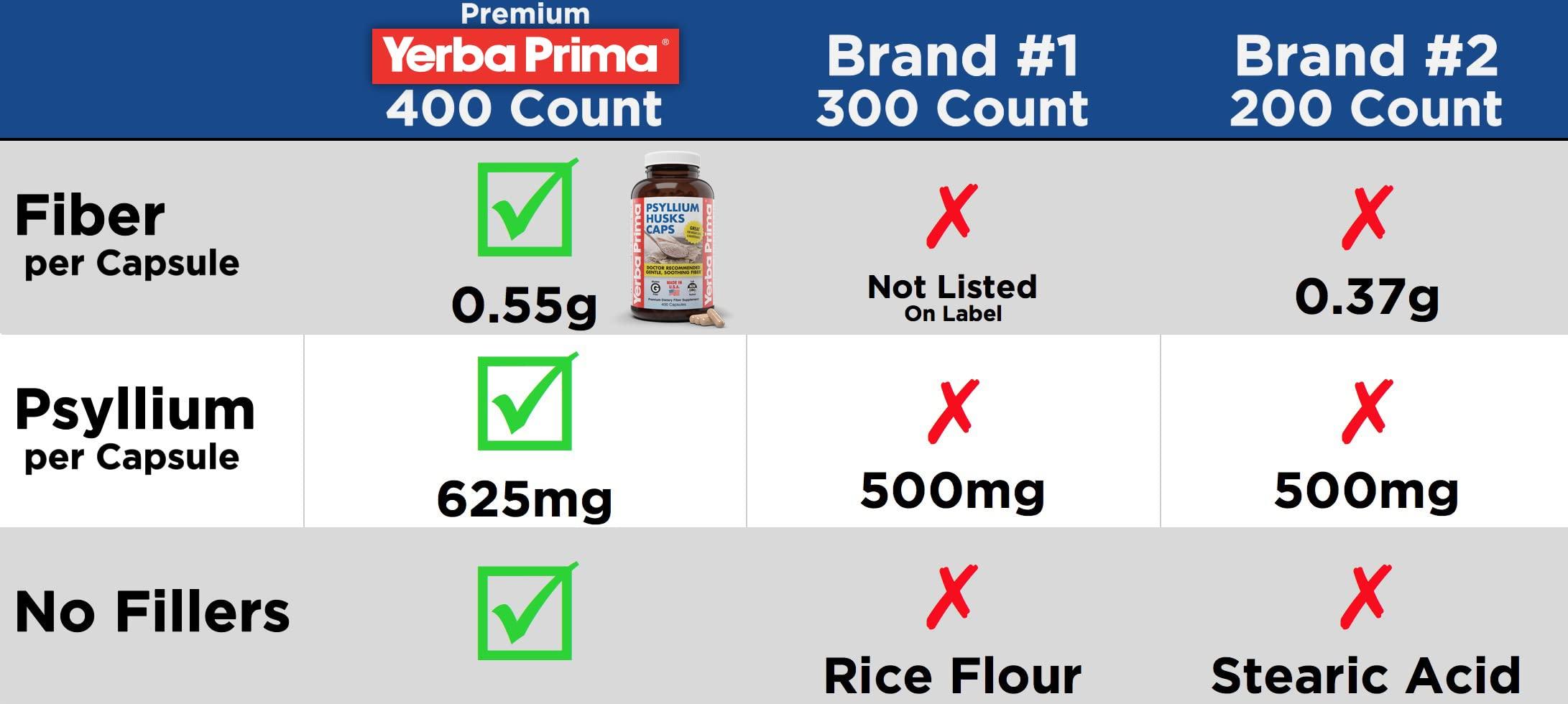 Yerba Prima Yerba Prima Psyllium Husks Caps, 625 mg, 400 Capsules (Pack of 2) - Natural Fiber for Men and Women - Regularity Support Supplement